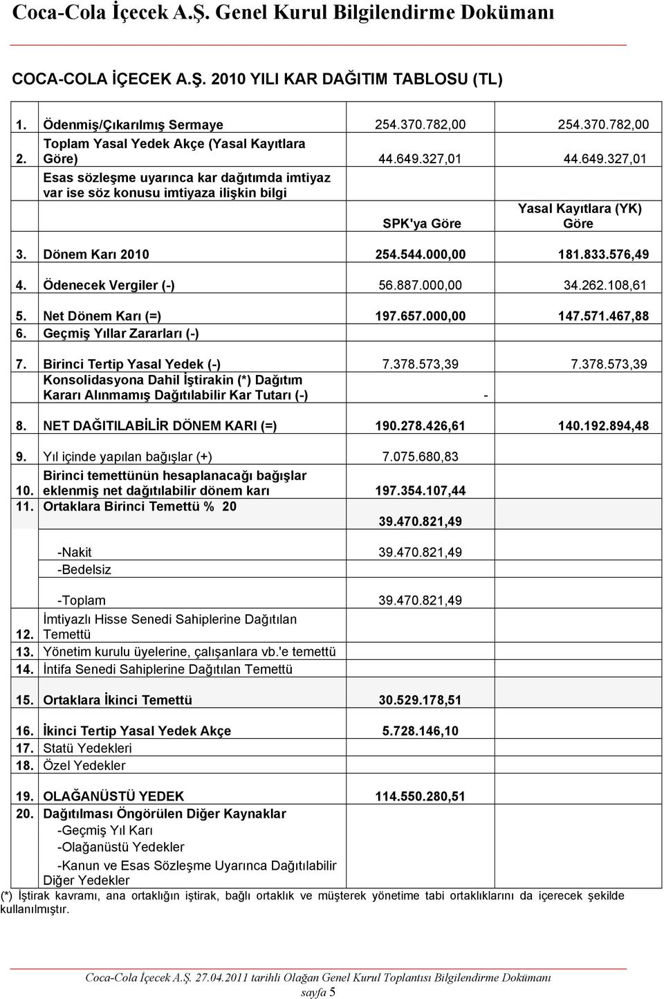 Ödenecek Vergiler (-) 56.887.000,00 34.262.108,61 5. Net Dönem Karı (=) 197.657.000,00 147.571.467,88 6. Geçmiş Yıllar Zararları (-) 7. Birinci Tertip Yasal Yedek (-) 7.378.