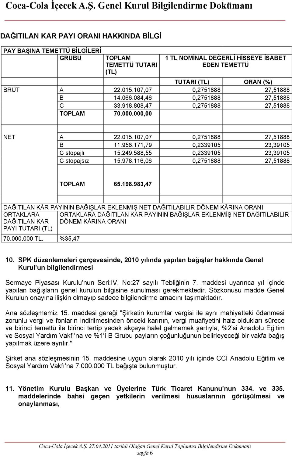 171,79 0,2339105 23,39105 C stopajlı 15.249.588,55 0,2339105 23,39105 C stopajsız 15.978.116,06 0,2751888 27,51888 TOPLAM 65.198.