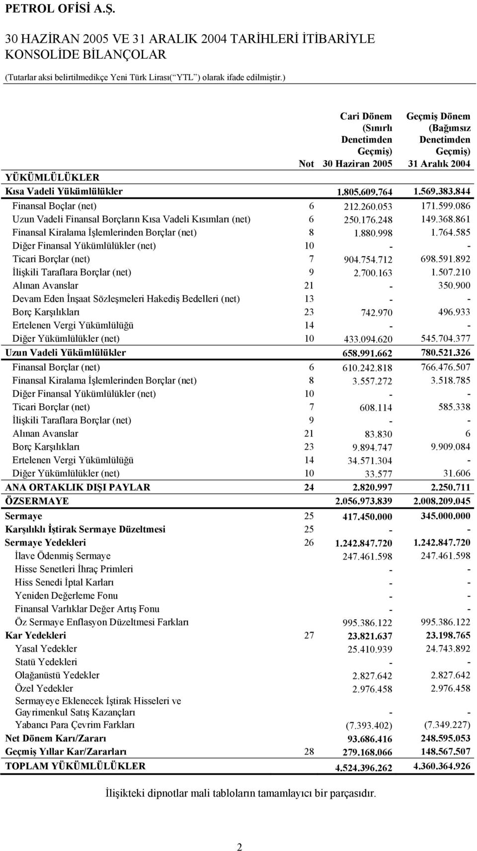 861 Finansal Kiralama İşlemlerinden Borçlar (net) 8 1.880.998 1.764.585 Diğer Finansal Yükümlülükler (net) 10 - - Ticari Borçlar (net) 7 904.754.712 698.591.892 İlişkili Taraflara Borçlar (net) 9 2.