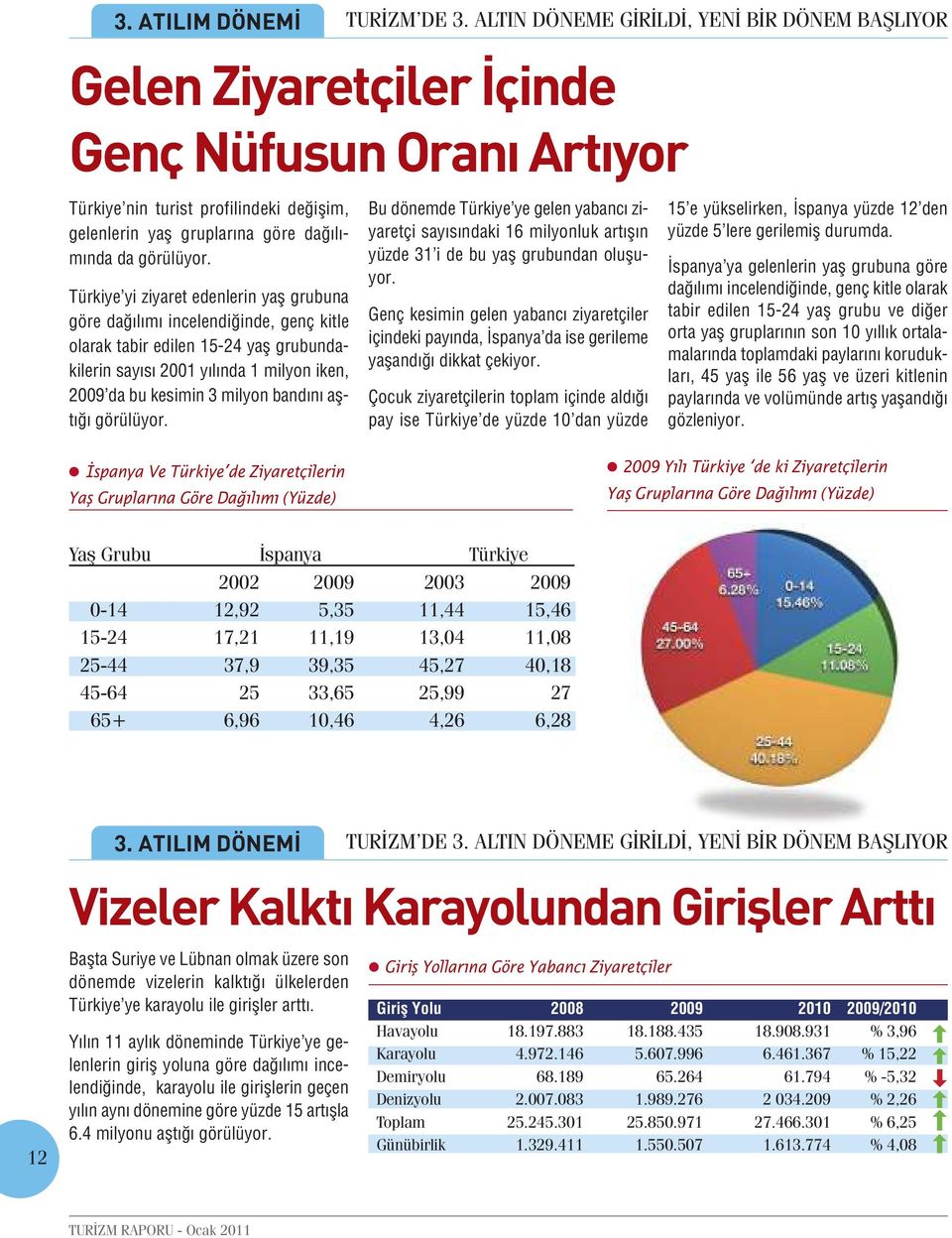 Türkiye yi ziyaret edenlerin yaş grubuna göre dağılımı incelendiğinde, genç kitle olarak tabir edilen 15-24 yaş grubundakilerin sayısı 2001 yılında 1 milyon iken, 2009 da bu kesimin 3 milyon bandını