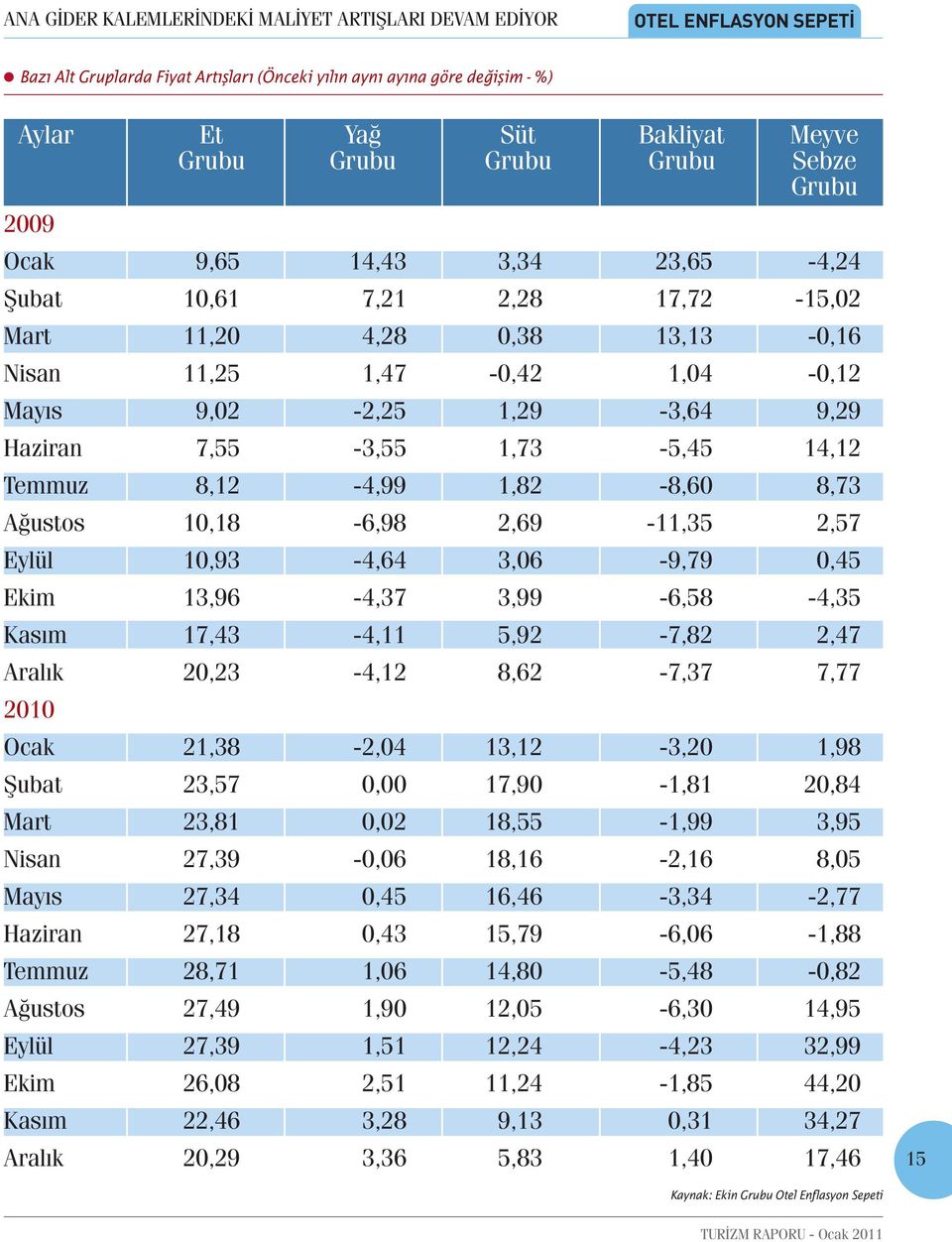 7,55-3,55 1,73-5,45 14,12 Temmuz 8,12-4,99 1,82-8,60 8,73 Ağustos 10,18-6,98 2,69-11,35 2,57 Eylül 10,93-4,64 3,06-9,79 0,45 Ekim 13,96-4,37 3,99-6,58-4,35 Kasım 17,43-4,11 5,92-7,82 2,47 Aralık