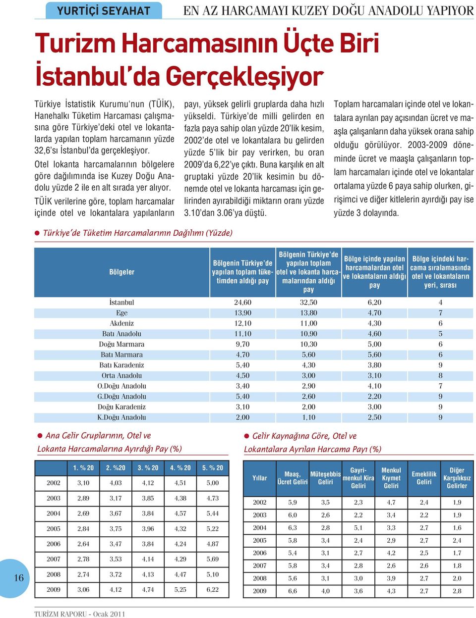 Otel lokanta harcamalarının bölgelere göre dağılımında ise Kuzey Doğu Anadolu yüzde 2 ile en alt sırada yer alıyor.
