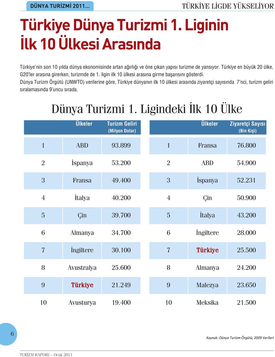 Dünya Turizm Örgütü (UNWTO) verilerine göre, Türkiye dünyanın ilk 10 ülkesi arasında ziyaretçi sayısında 7 nci, turizm geliri sıralamasında 9 uncu sırada. Dünya Turizmi 1.