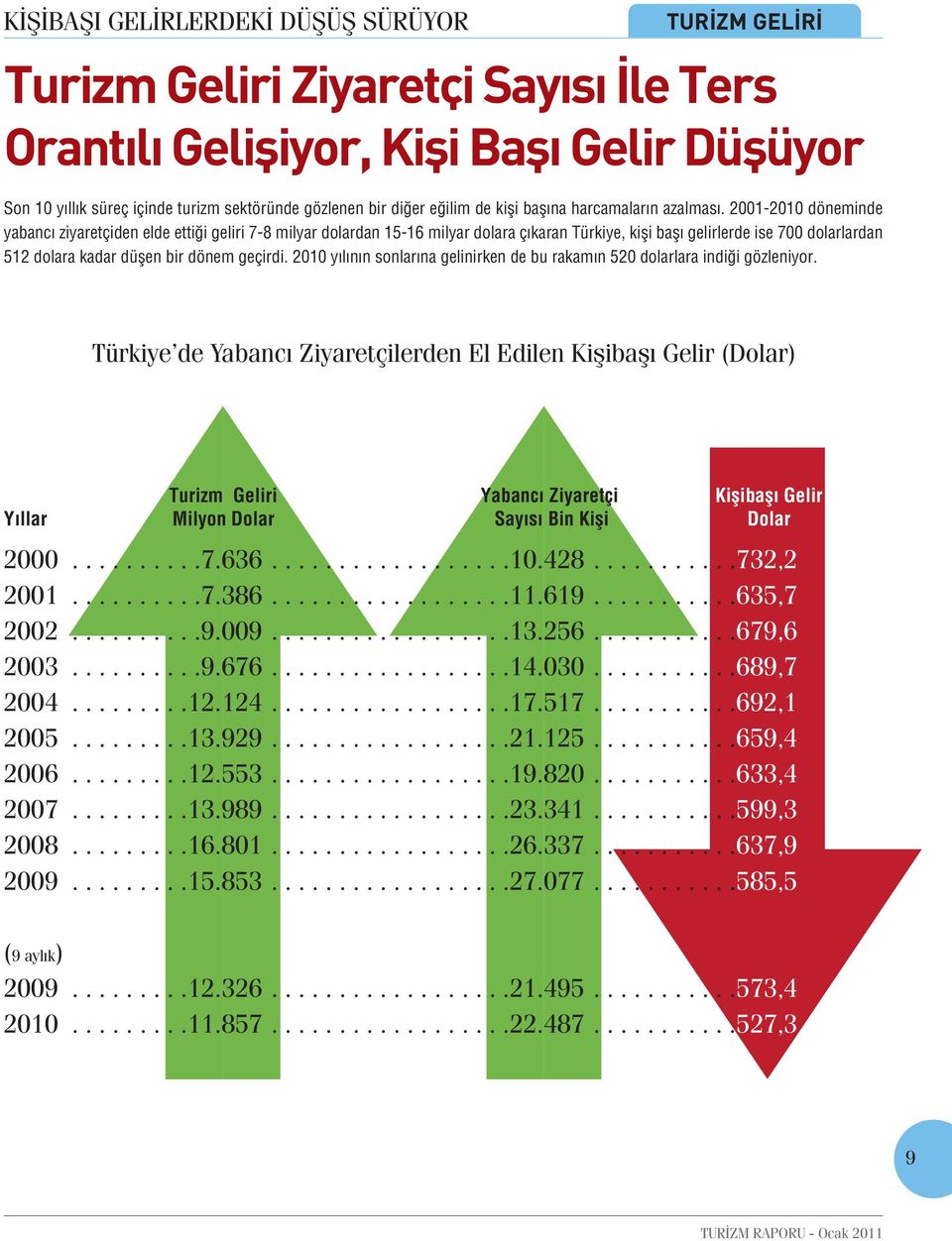 2001-2010 döneminde yabancı ziyaretçiden elde ettiği geliri 7-8 milyar dolardan 15-16 milyar dolara çıkaran Türkiye, kişi başı gelirlerde ise 700 dolarlardan 512 dolara kadar düşen bir dönem geçirdi.