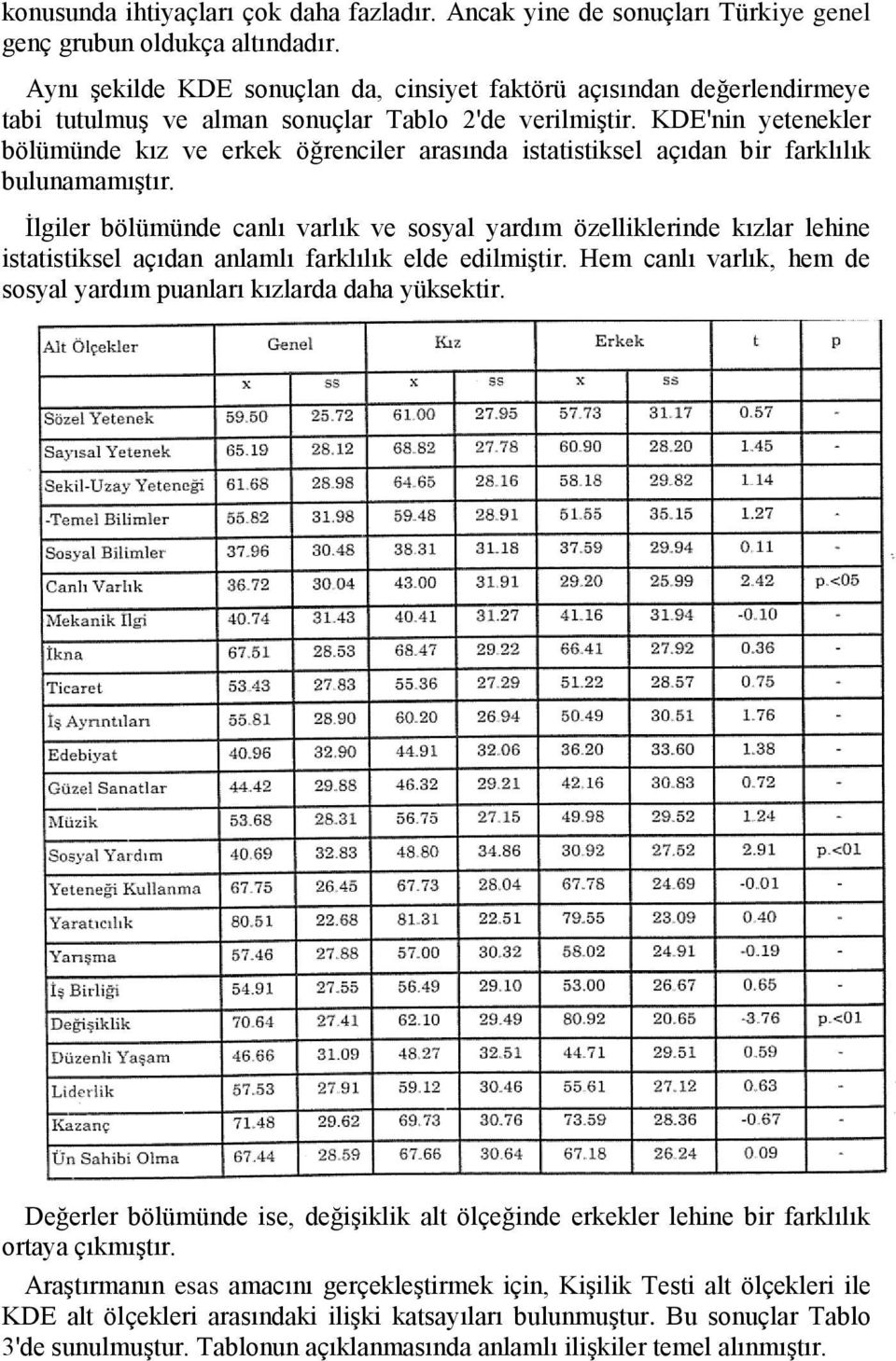 KDE'nin yetenekler bölümünde kız ve erkek öğrenciler arasında istatistiksel açıdan bir farklılık bulunamamıģtır.