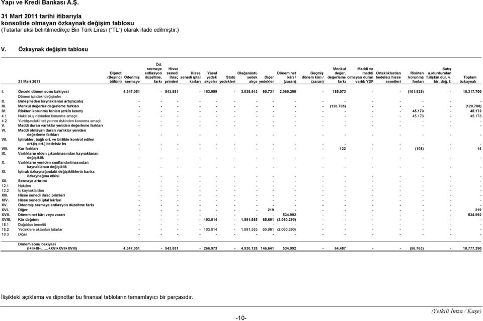değer. değerleme farkı Maddi ve maddi olmayan duran varlık YDF Ortaklıklardan bedelsiz hisse senetleri Riskten korunma fonları Satış a./durdurulan f.ilişkin dur. v. bir. değ. f. Toplam özkaynak I.