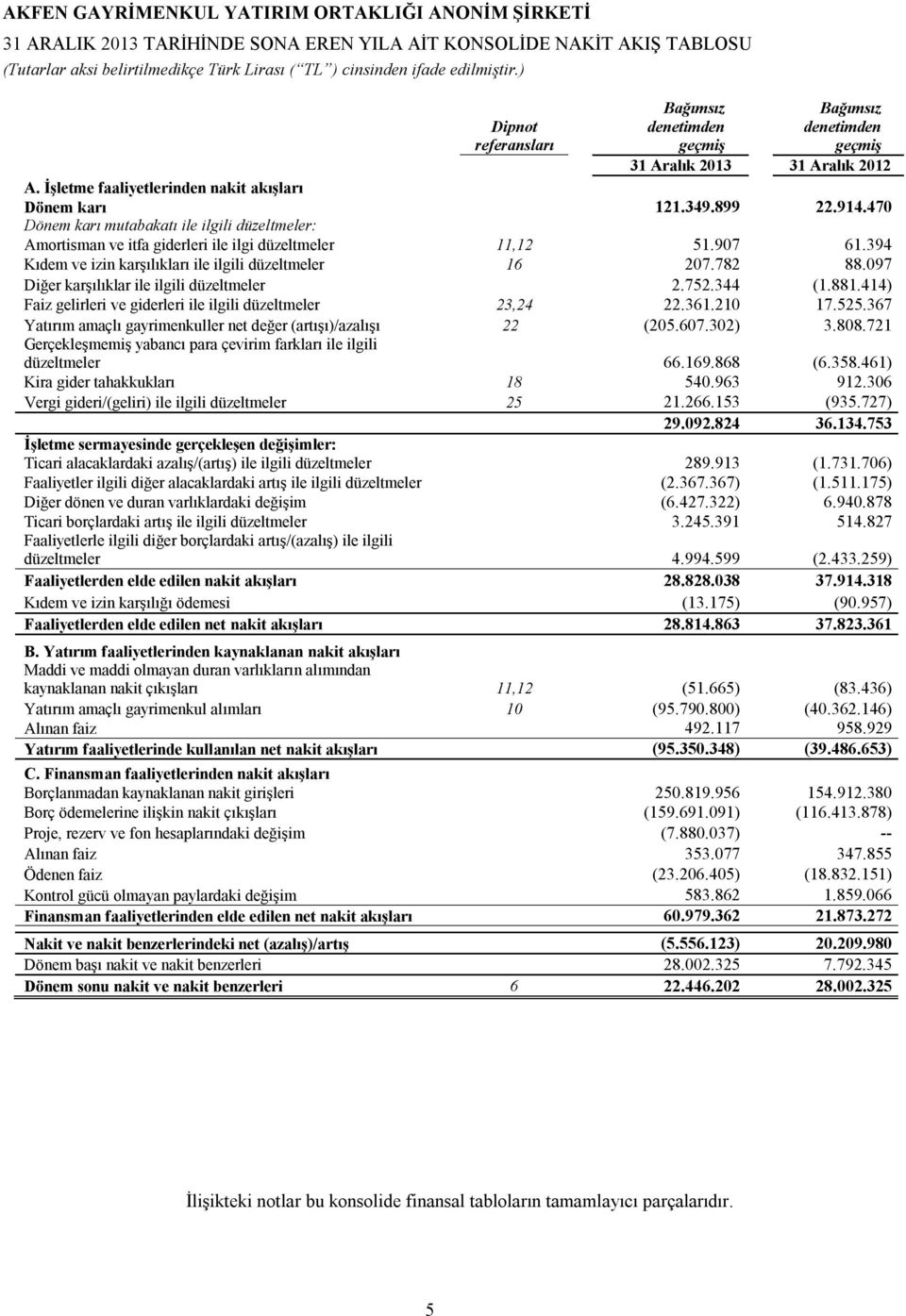 394 Kıdem ve izin karşılıkları ile ilgili düzeltmeler 16 207.782 88.097 Diğer karşılıklar ile ilgili düzeltmeler 2.752.344 (1.881.414) Faiz gelirleri ve giderleri ile ilgili düzeltmeler 23,24 22.361.