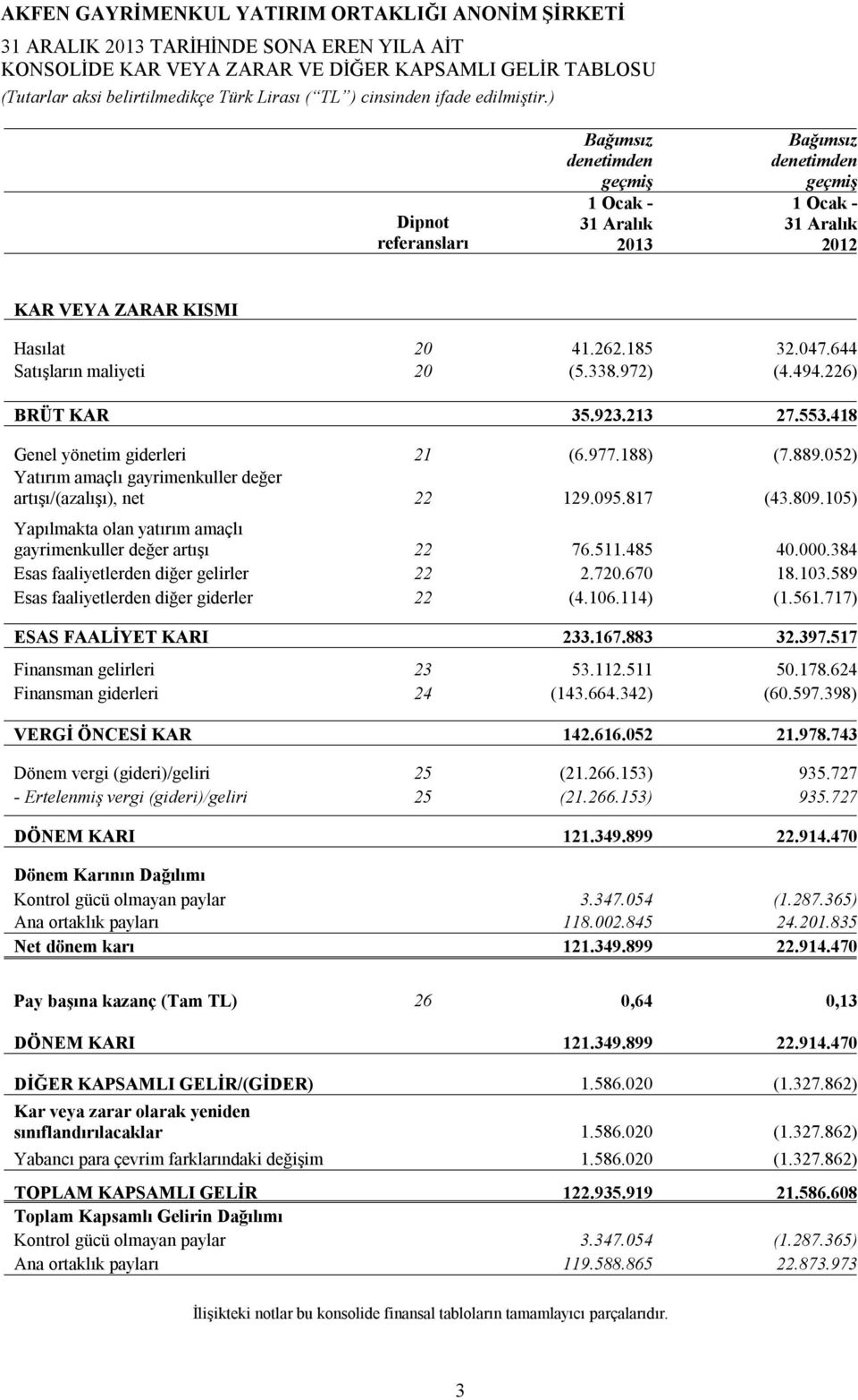 889.052) Yatırım amaçlı gayrimenkuller değer artışı/(azalışı), net 22 129.095.817 (43.809.105) Yapılmakta olan yatırım amaçlı gayrimenkuller değer artışı 22 76.511.485 40.000.