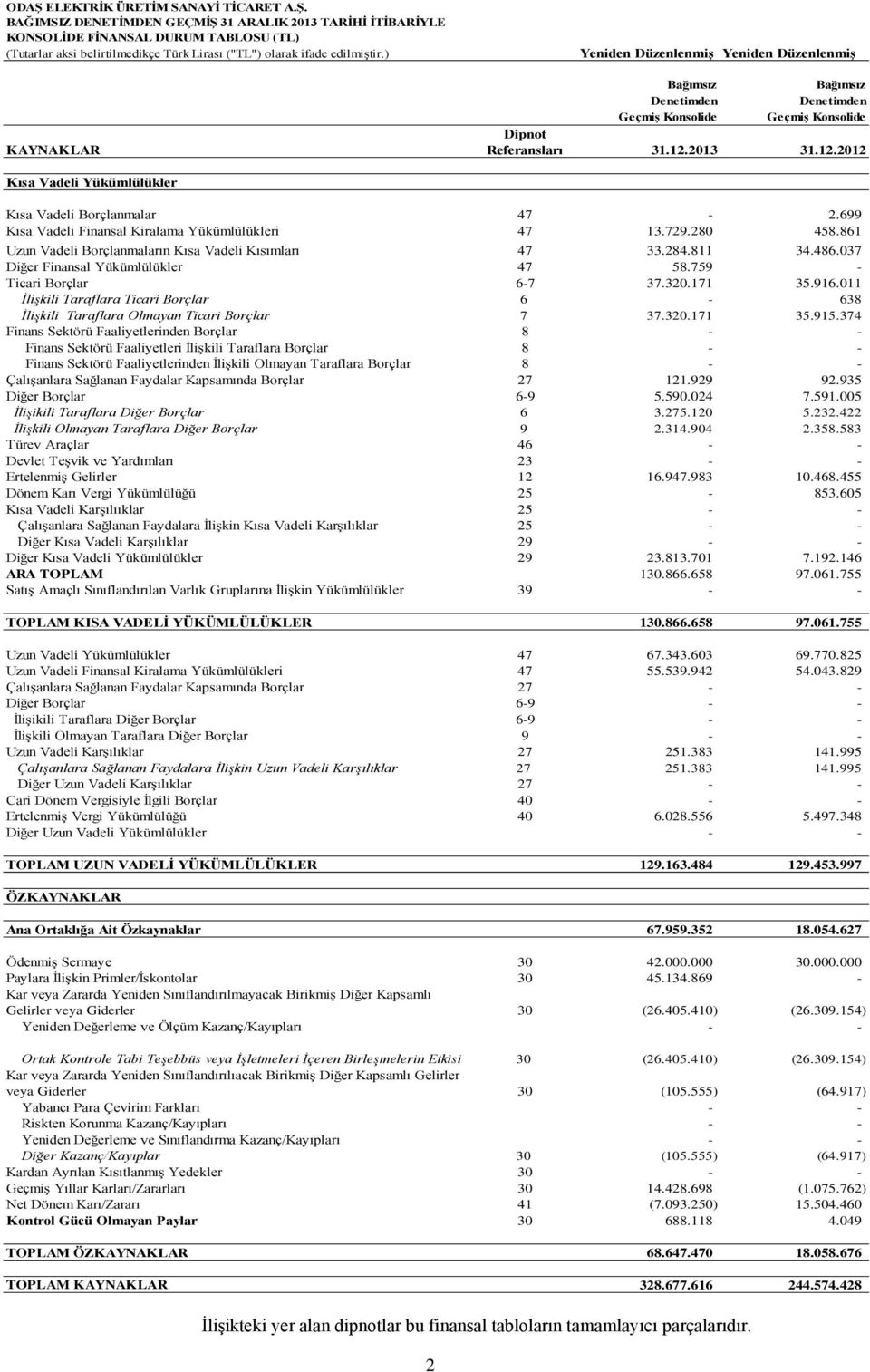 2013 31.12.2012 Kısa Vadeli Yükümlülükler Kısa Vadeli Borçlanmalar 47-2.699 Kısa Vadeli Finansal Kiralama Yükümlülükleri 47 13.729.280 458.861 Uzun Vadeli Borçlanmaların Kısa Vadeli Kısımları 47 33.