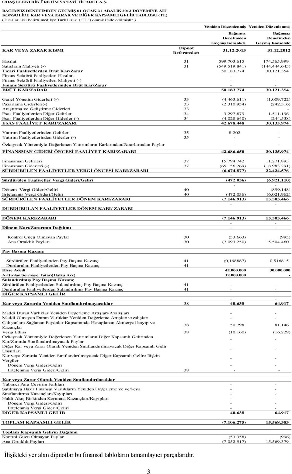 ) KAR VEYA ZARAR KISMI Dipnot Referansları Yeniden Düzenlenmiş Yeniden Düzenlenmiş Bağımsız Bağımsız Denetimden Denetimden Geçmiş Konsolide Geçmiş Konsolide 31.12.2013 31.12.2012 Hasılat 31 599.703.