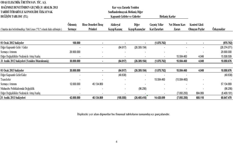) Ödenmiş Sermaye Hisse Denetleri İhraç Primleri Aktüeryal Kayıp/Kazanç Diğer Kayıp/Kazançlar Geçmiş Yıllar Kar/Zararları Net Dönem Karı Zararı Kontrol Gücü Olmayan Paylar Özkaynaklar 01 Ocak 2012