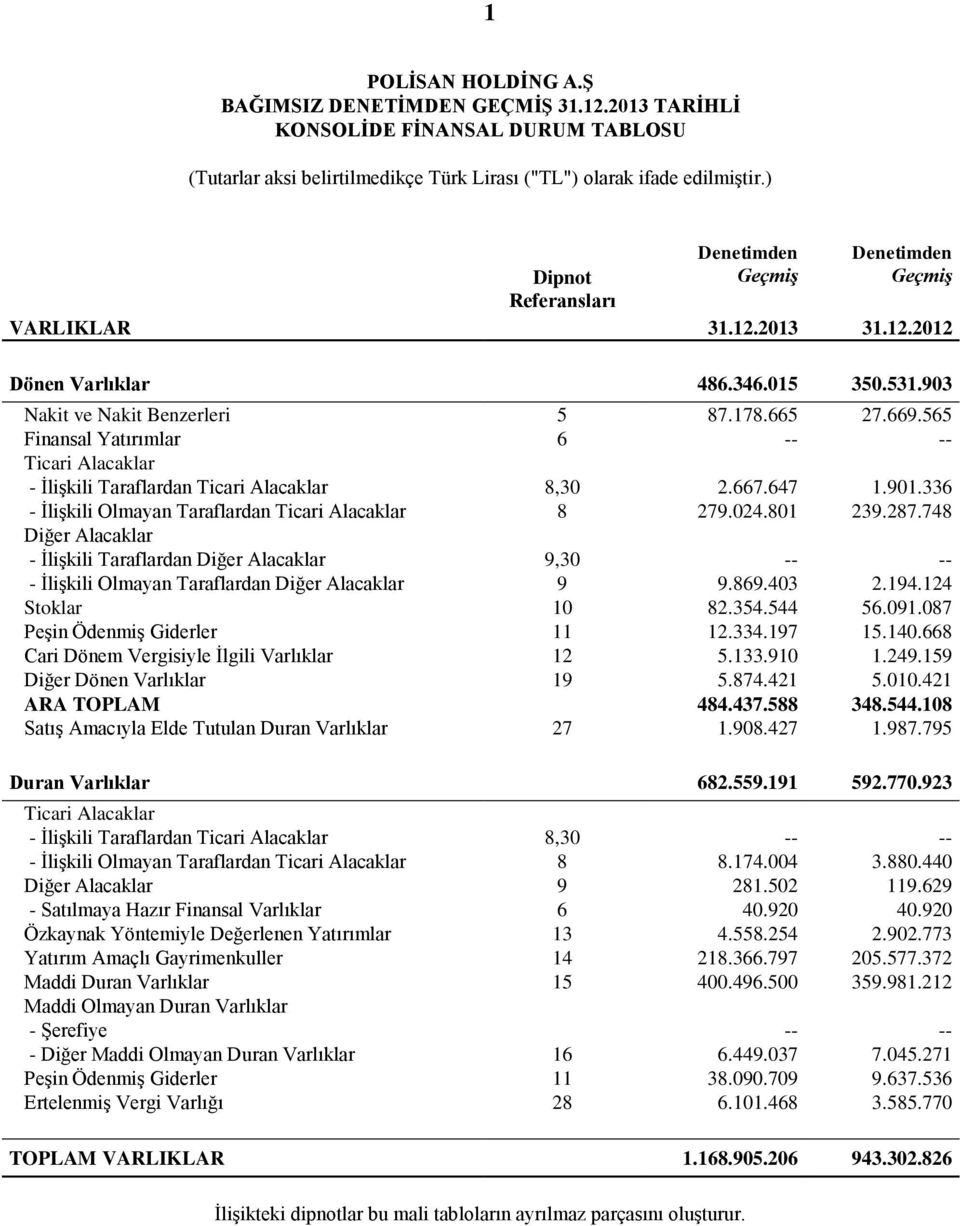 565 Finansal Yatırımlar 6 -- -- Ticari Alacaklar - İlişkili Taraflardan Ticari Alacaklar 8,30 2.667.647 1.901.336 - İlişkili Olmayan Taraflardan Ticari Alacaklar 8 279.024.801 239.287.