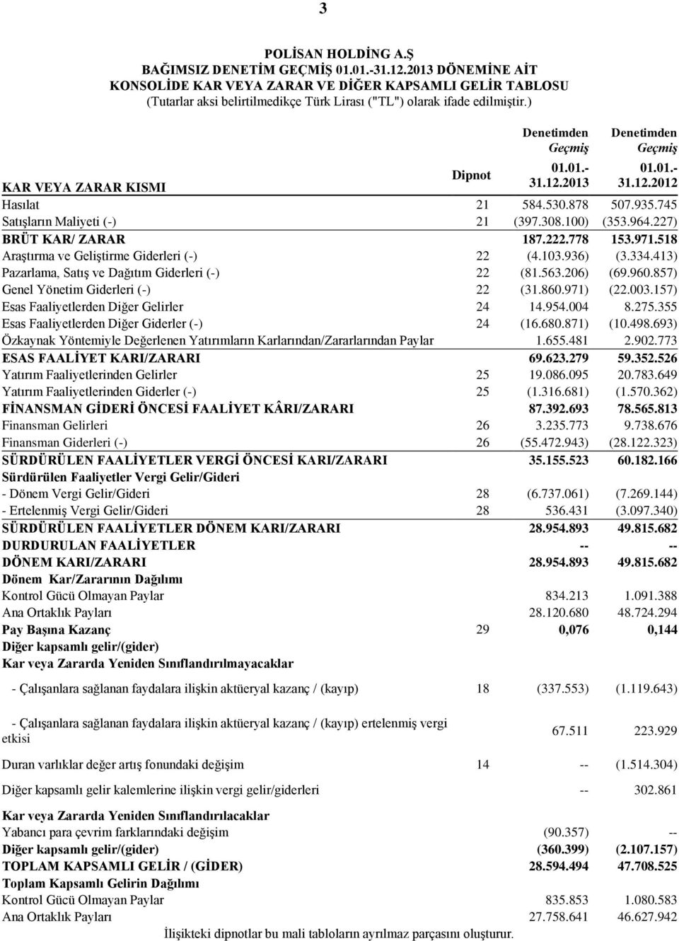 2013 Denetimden Geçmiş 01.01.- 31.12.2012 KAR VEYA ZARAR KISMI Hasılat 21 584.530.878 507.935.745 Satışların Maliyeti (-) 21 (397.308.100) (353.964.227) BRÜT KAR/ ZARAR 187.222.778 153.971.