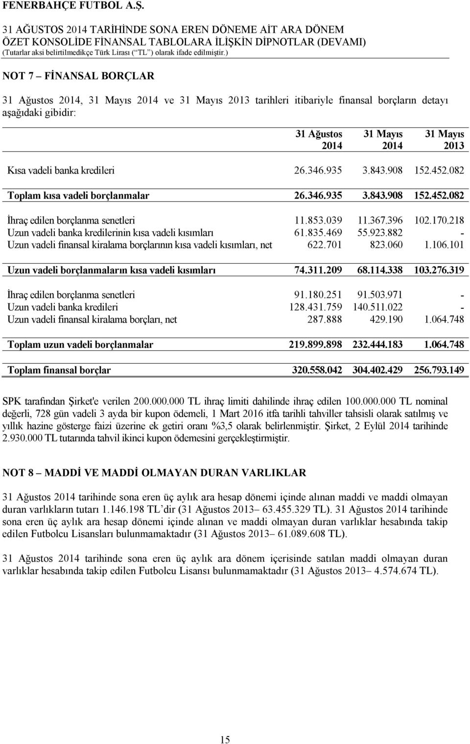 218 Uzun vadeli banka kredilerinin kısa vadeli kısımları 61.835.469 55.923.882 - Uzun vadeli finansal kiralama borçlarının kısa vadeli kısımları, net 622.701 823.060 1.106.