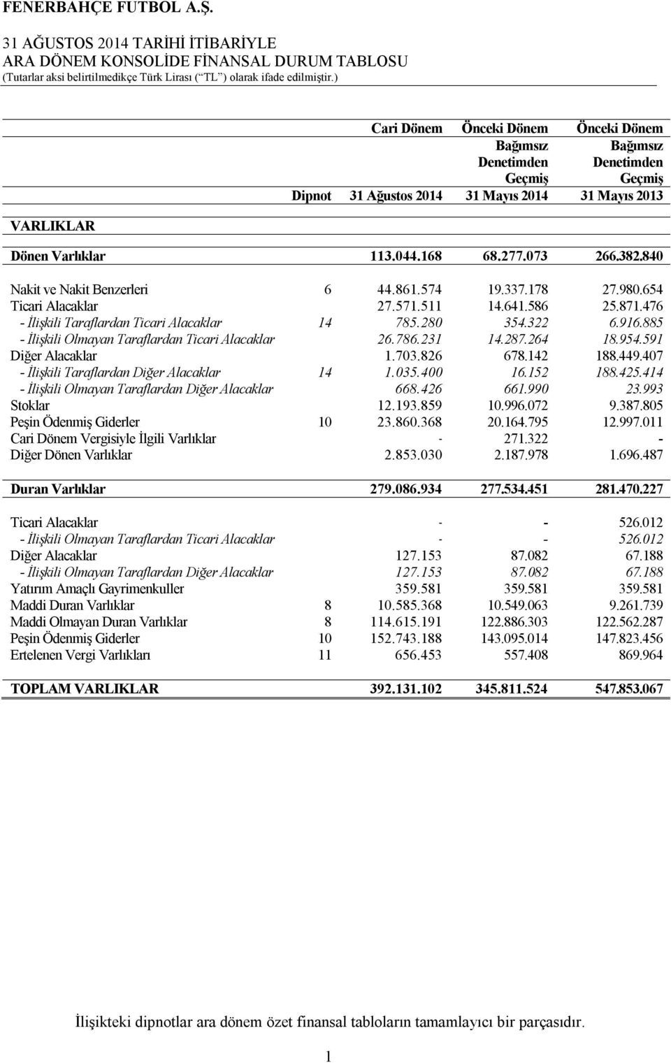 476 - İlişkili Taraflardan Ticari Alacaklar 14 785.280 354.322 6.916.885 - İlişkili Olmayan Taraflardan Ticari Alacaklar 26.786.231 14.287.264 18.954.591 Diğer Alacaklar 1.703.826 678.142 188.449.