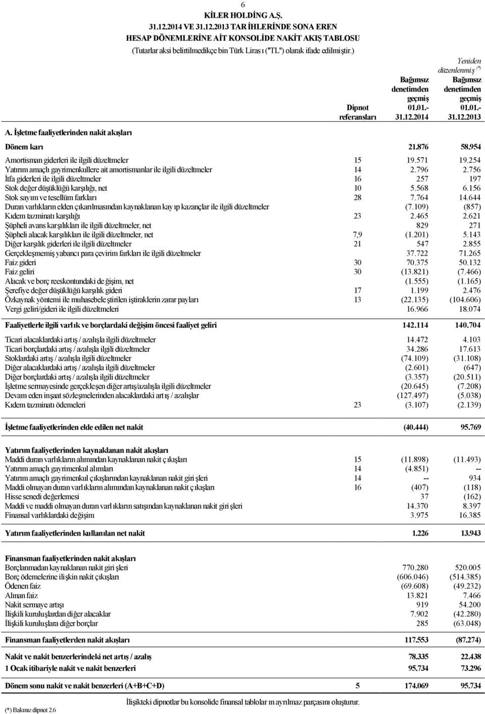) Dipnot referansları Bağımsız denetimden geçmiş 01.01.- 31.12.2014 Yeniden düzenlenmiş (*) Bağımsız denetimden geçmiş 01.01.- 31.12.2013 Dönem karı 21.876 58.