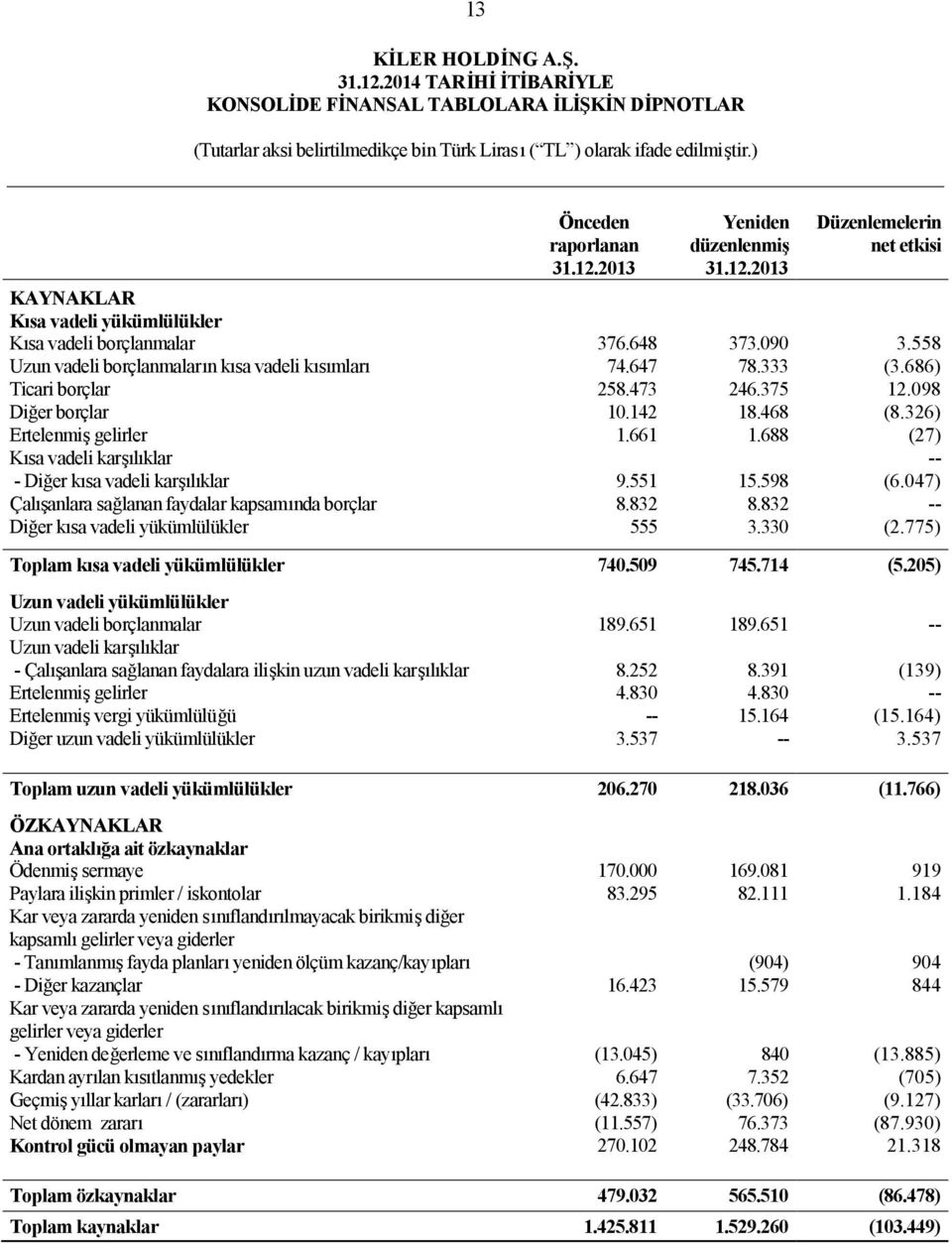 688 (27) Kısa vadeli karşılıklar -- - Diğer kısa vadeli karşılıklar 9.551 15.598 (6.047) Çalışanlara sağlanan faydalar kapsamında borçlar 8.832 8.832 -- Diğer kısa vadeli yükümlülükler 555 3.330 (2.