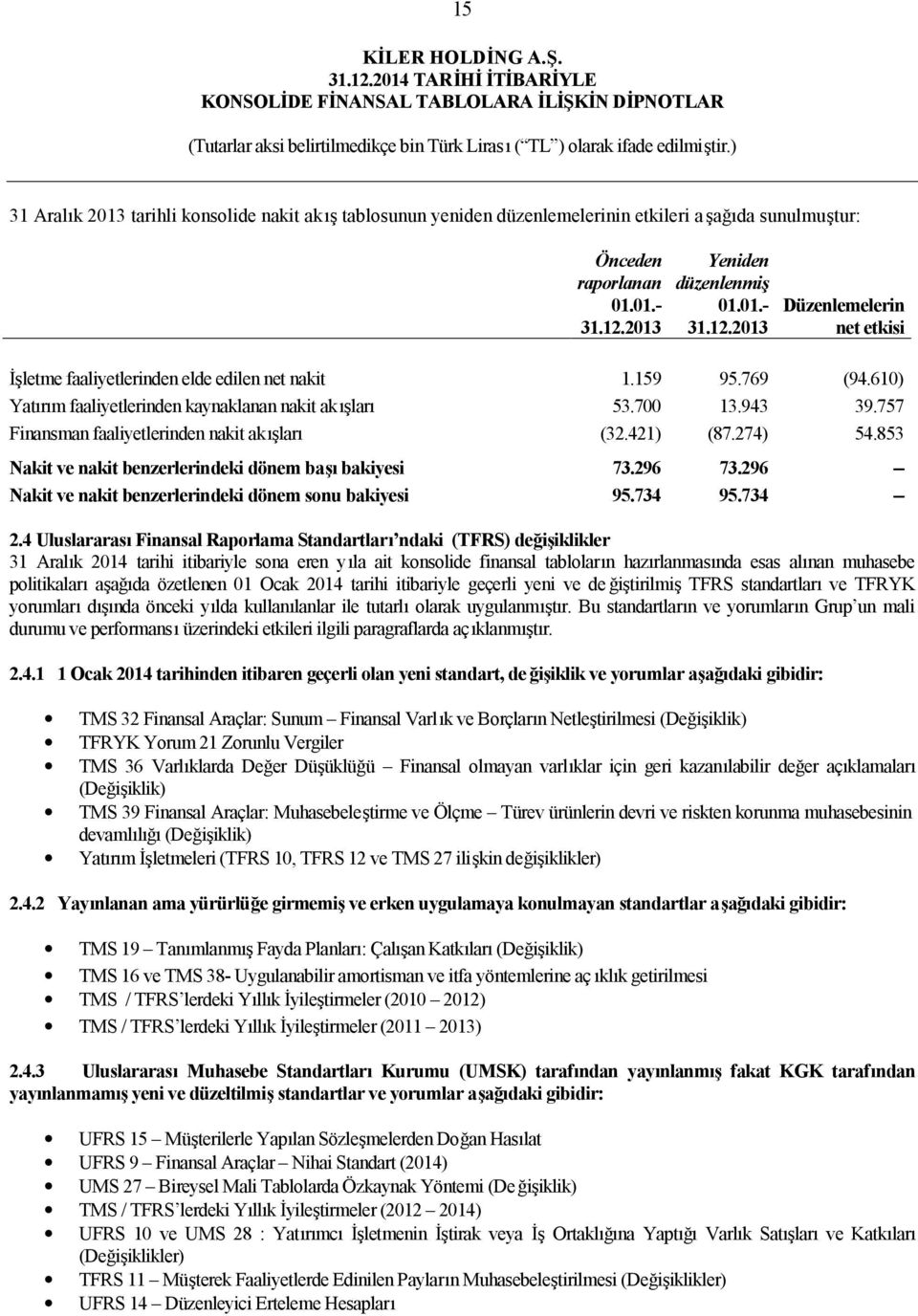 700 13.943 39.757 Finansman faaliyetlerinden nakit akışları (32.421) (87.274) 54.853 Nakit ve nakit benzerlerindeki dönem başı bakiyesi 73.296 73.