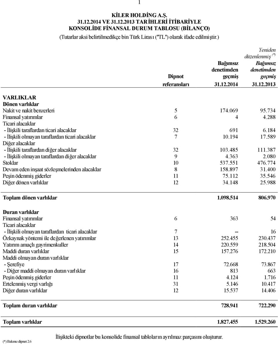 734 Finansal yatırımlar 6 4 4.288 Ticari alacaklar - İlişkili taraflardan ticari alacaklar 32 691 6.184 - İlişkili olmayan taraflardan ticari alacaklar 7 10.194 17.