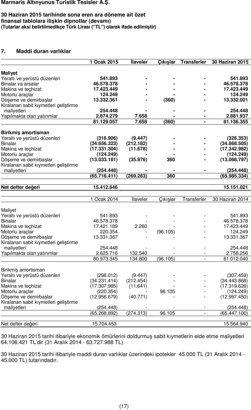 448 Yapılmakta olan yatırımlar 2.874.279 7.658 - - 2.881.937 81.129.057 7.658 (360) - 81.136.355 Birikmiş amortisman Yeraltı ve yerüstü düzenleri (316.906) (9.447) - - (326.353) Binalar (34.656.