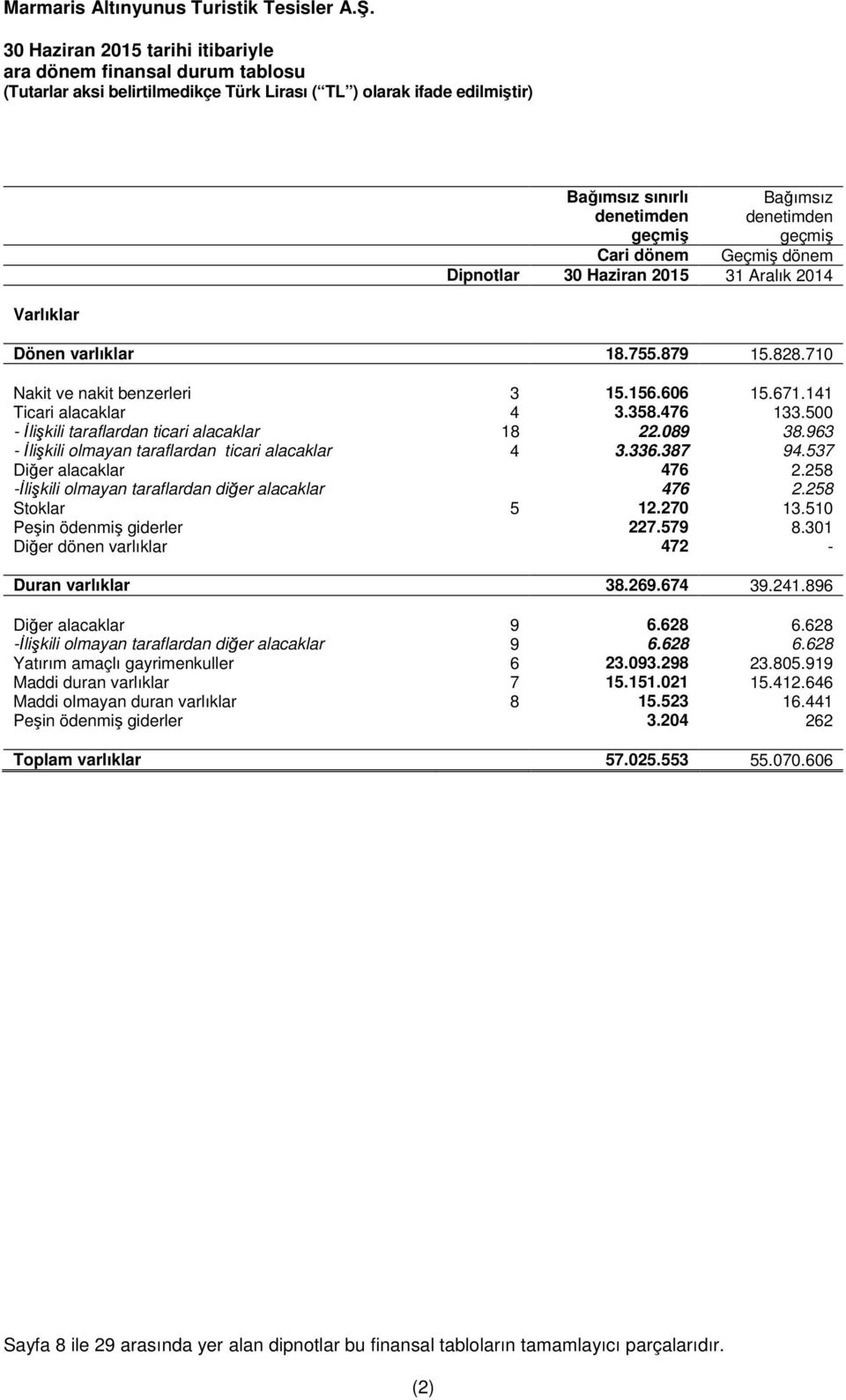 963 - Đlişkili olmayan taraflardan ticari alacaklar 4 3.336.387 94.537 Diğer alacaklar 476 2.258 -Đlişkili olmayan taraflardan diğer alacaklar 476 2.258 Stoklar 5 12.270 13.