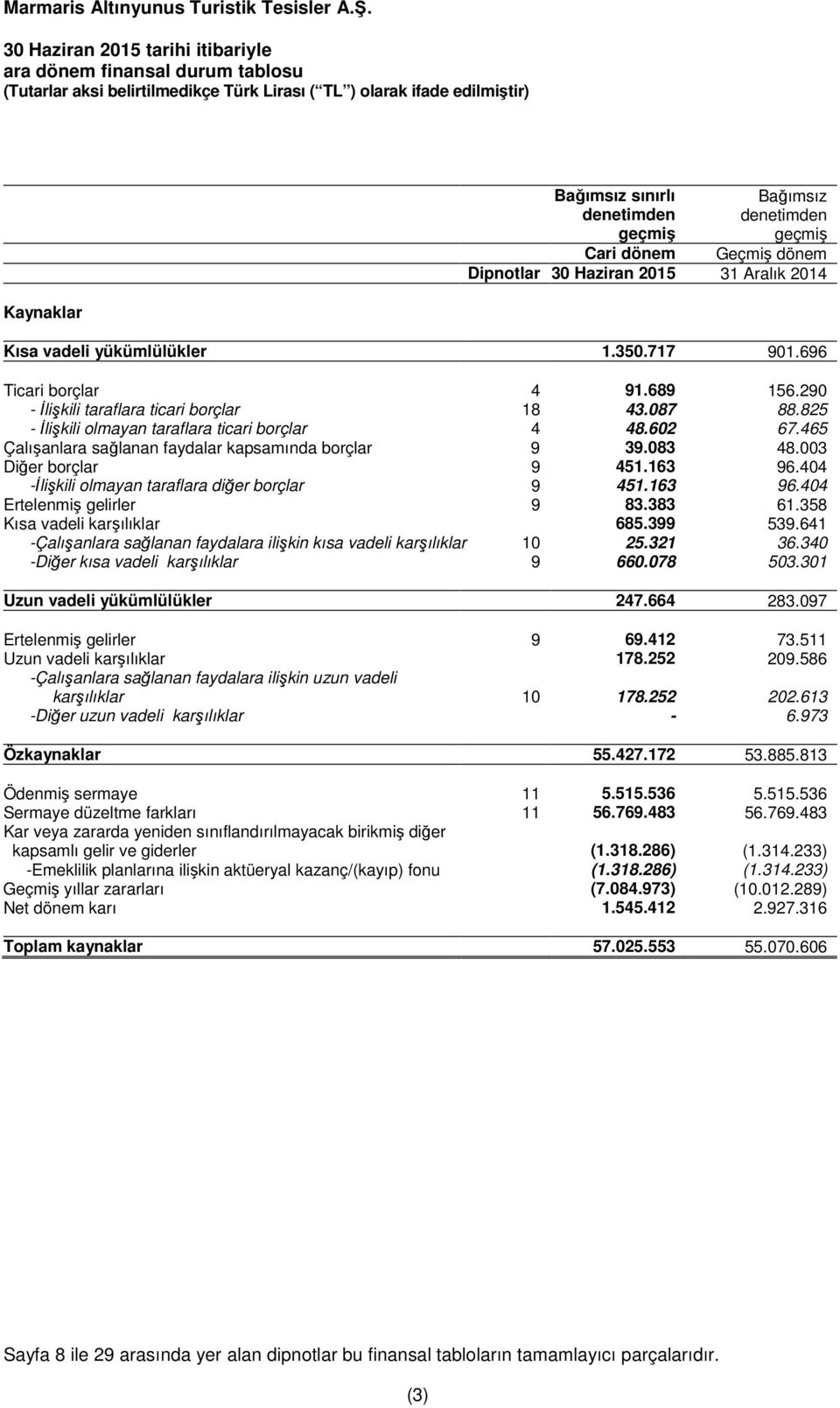 465 Çalışanlara sağlanan faydalar kapsamında borçlar 9 39.083 48.003 Diğer borçlar 9 451.163 96.404 -Đlişkili olmayan taraflara diğer borçlar 9 451.163 96.404 Ertelenmiş gelirler 9 83.383 61.