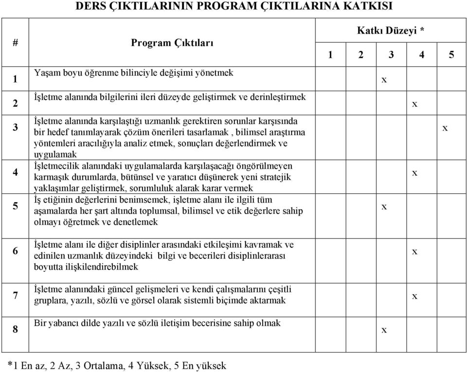 değerlendirmek ve uygulamak İşletmecilik alanındaki uygulamalarda karşılaşacağı öngörülmeyen karmaşık durumlarda, bütünsel ve yaratıcı düşünerek yeni stratejik yaklaşımlar geliştirmek, sorumluluk