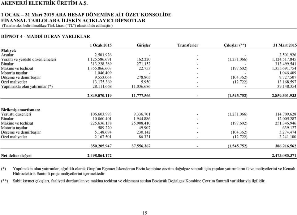 602) 1.355.691.754 Motorlu taşıtlar 1.046.409 - - - 1.046.409 Döşeme ve demirbaşlar 9.553.064 278.805 - (104.362) 9.727.507 Özel maliyetler 13.175.369 5.950 - (12.722) 13.168.