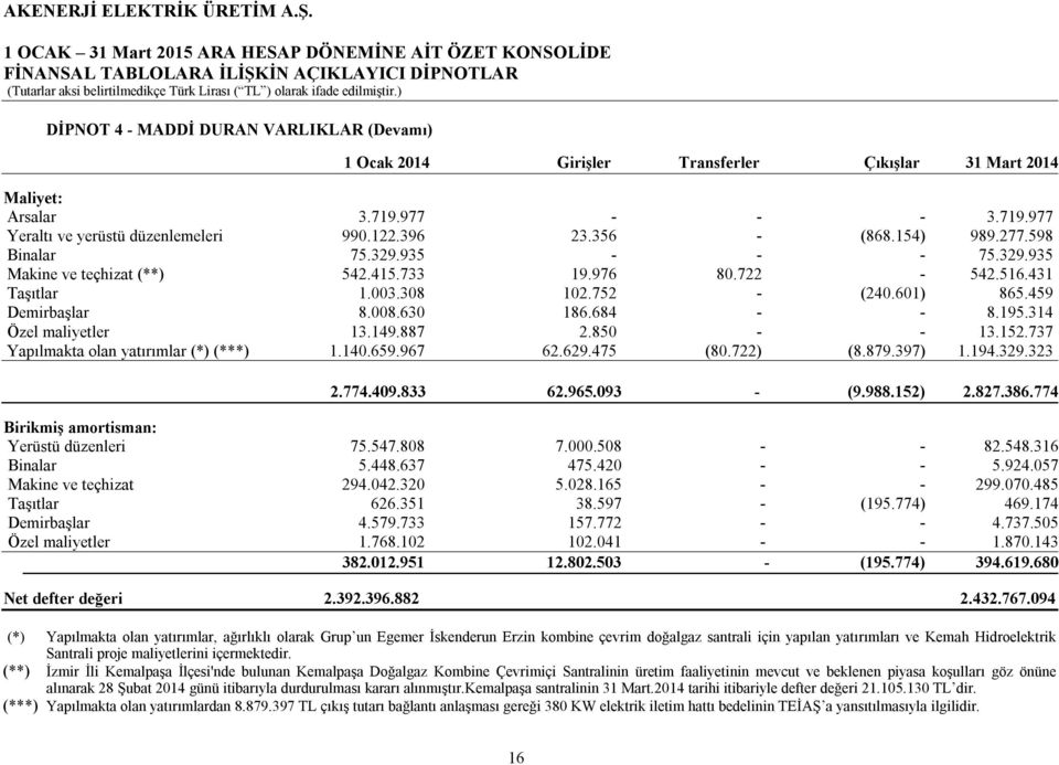 431 Taşıtlar 1.003.308 102.752 - (240.601) 865.459 Demirbaşlar 8.008.630 186.684 - - 8.195.314 Özel maliyetler 13.149.887 2.850 - - 13.152.737 Yapılmakta olan yatırımlar (*) (***) 1.140.659.967 62.