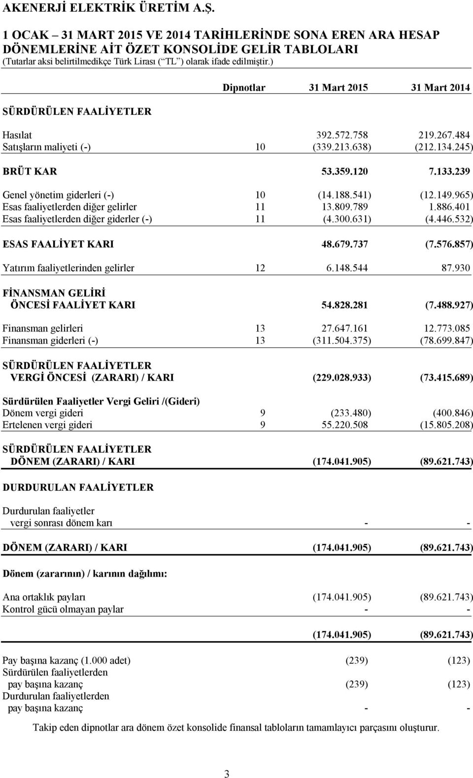 886.401 Esas faaliyetlerden diğer giderler (-) 11 (4.300.631) (4.446.532) ESAS FAALİYET KARI 48.679.737 (7.576.857) Yatırım faaliyetlerinden gelirler 12 6.148.544 87.