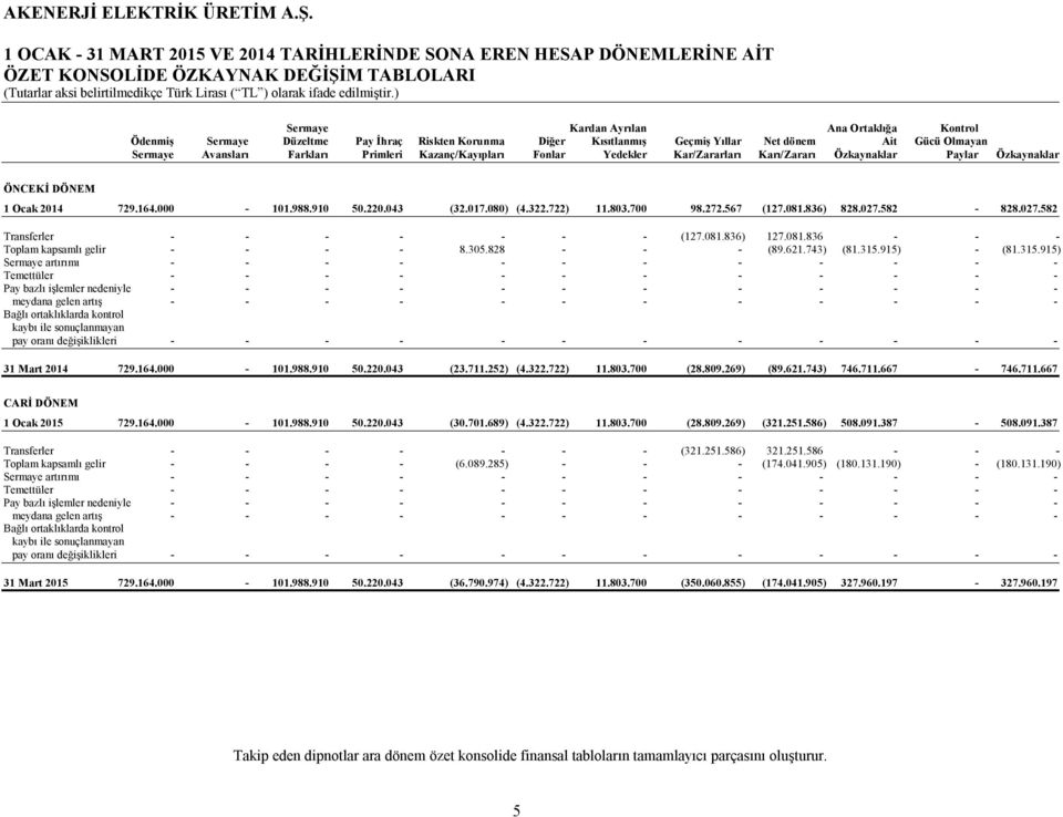 Özkaynaklar ÖNCEKİ DÖNEM 1 Ocak 2014 729.164.000-101.988.910 50.220.043 (32.017.080) (4.322.722) 11.803.700 98.272.567 (127.081.836) 828.027.582-828.027.582 Transferler - - - - - - - (127.081.836) 127.