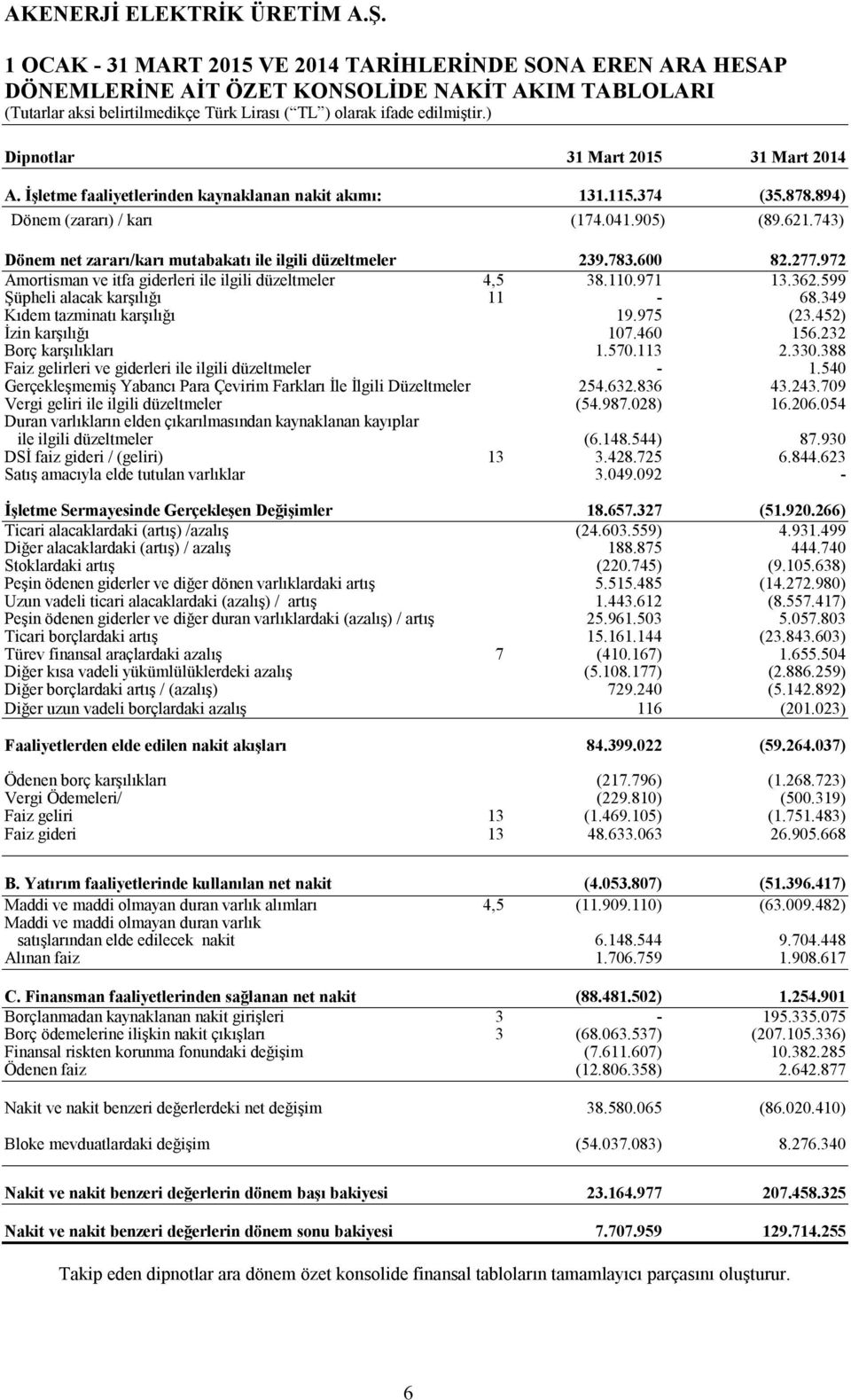 972 Amortisman ve itfa giderleri ile ilgili düzeltmeler 4,5 38.110.971 13.362.599 Şüpheli alacak karşılığı 11-68.349 Kıdem tazminatı karşılığı 19.975 (23.452) İzin karşılığı 107.460 156.