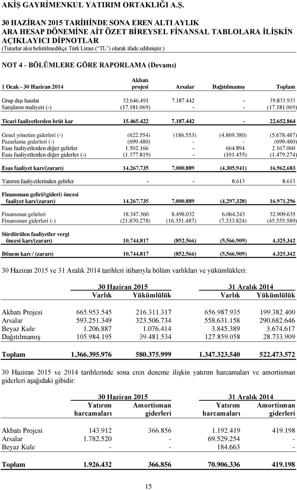 480) Esas faaliyetlerden diğer gelirler 1.502.166-664.894 2.167.060 Esas faaliyetlerden diğer giderler (-) (1.377.819) - (101.455) (1.479.274) Esas faaliyet karı/(zararı) 14.267.735 7.000.889 (4.305.