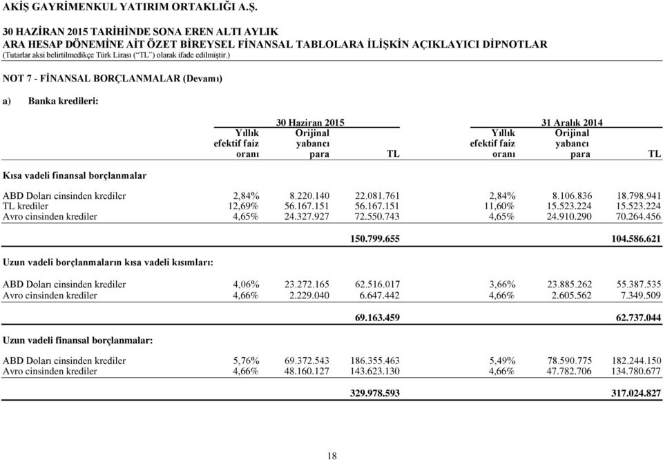 743 4,65% 24.910.290 70.264.456 Uzun vadeli borçlanmaların kısa vadeli kısımları: 150.799.655 104.586.621 ABD Doları cinsinden krediler 4,06% 23.272.165 62.516.017 3,66% 23.885.262 55.387.