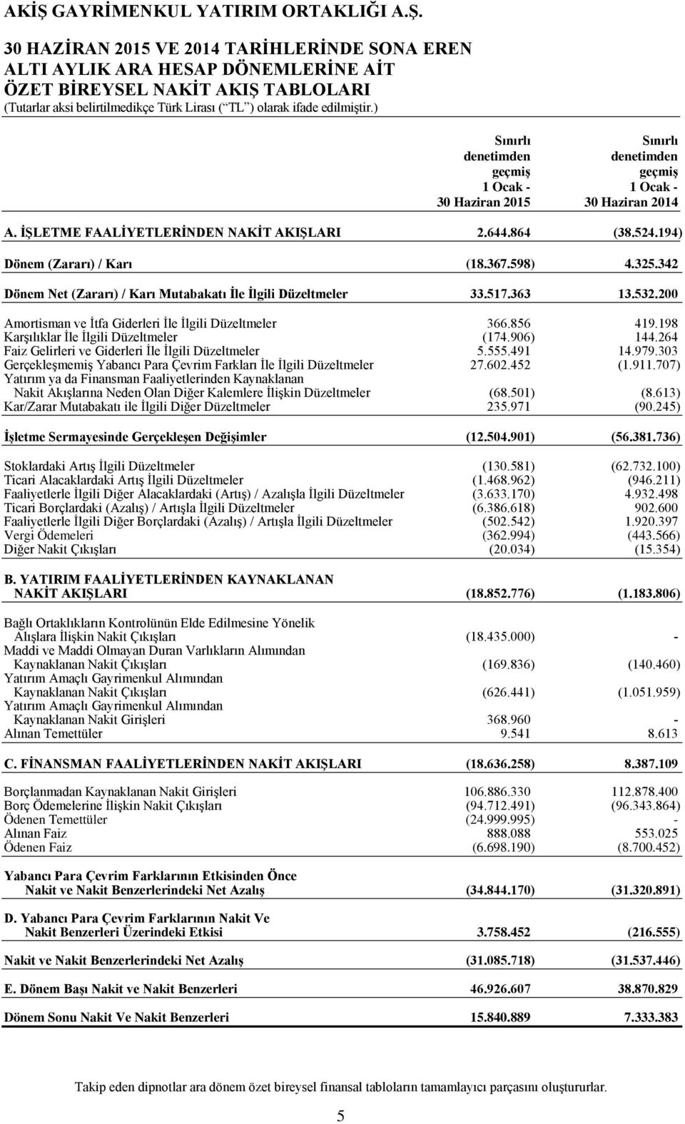 363 13.532.200 Amortisman ve İtfa Giderleri İle İlgili Düzeltmeler 366.856 419.198 Karşılıklar İle İlgili Düzeltmeler (174.906) 144.264 Faiz Gelirleri ve Giderleri İle İlgili Düzeltmeler 5.555.491 14.