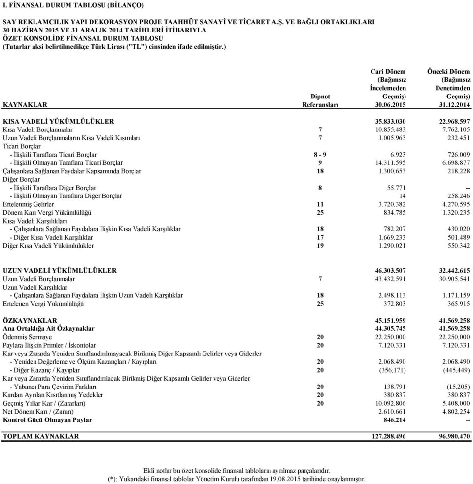 ) Cari Dönem Önceki Dönem Dipnot (Bağımsız İncelemeden Geçmiş) (Bağımsız Denetimden Geçmiş) KAYNAKLAR Referansları 30.06.2015 31.12.2014 KISA VADELİ YÜKÜMLÜLÜKLER 35.833.030 22.968.