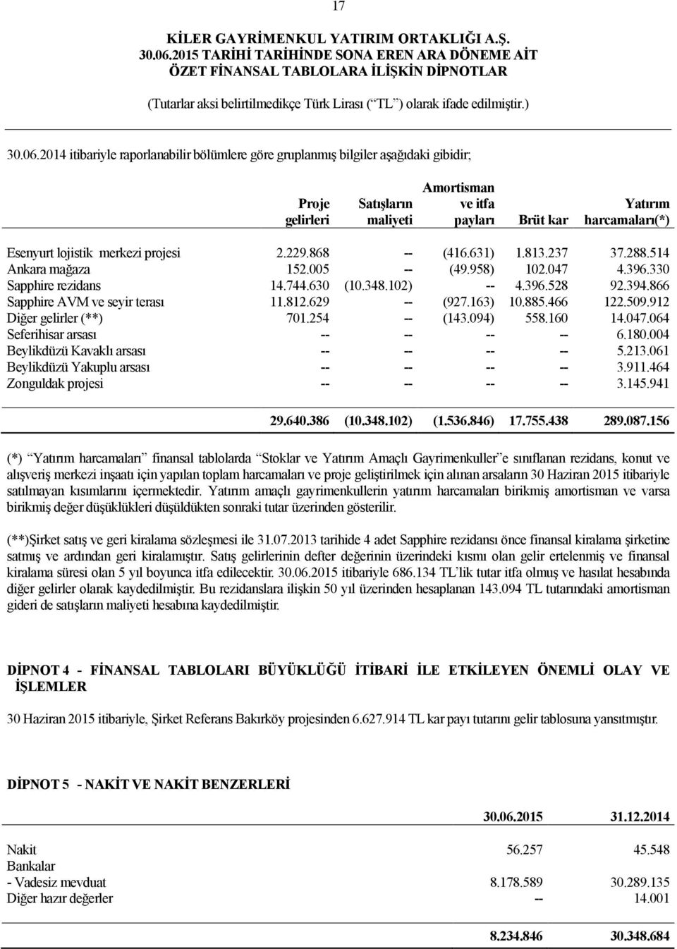 merkezi projesi 2.229.868 -- (416.631) 1.813.237 37.288.514 Ankara mağaza 152.005 -- (49.958) 102.047 4.396.330 Sapphire rezidans 14.744.630 (10.348.102) -- 4.396.528 92.394.