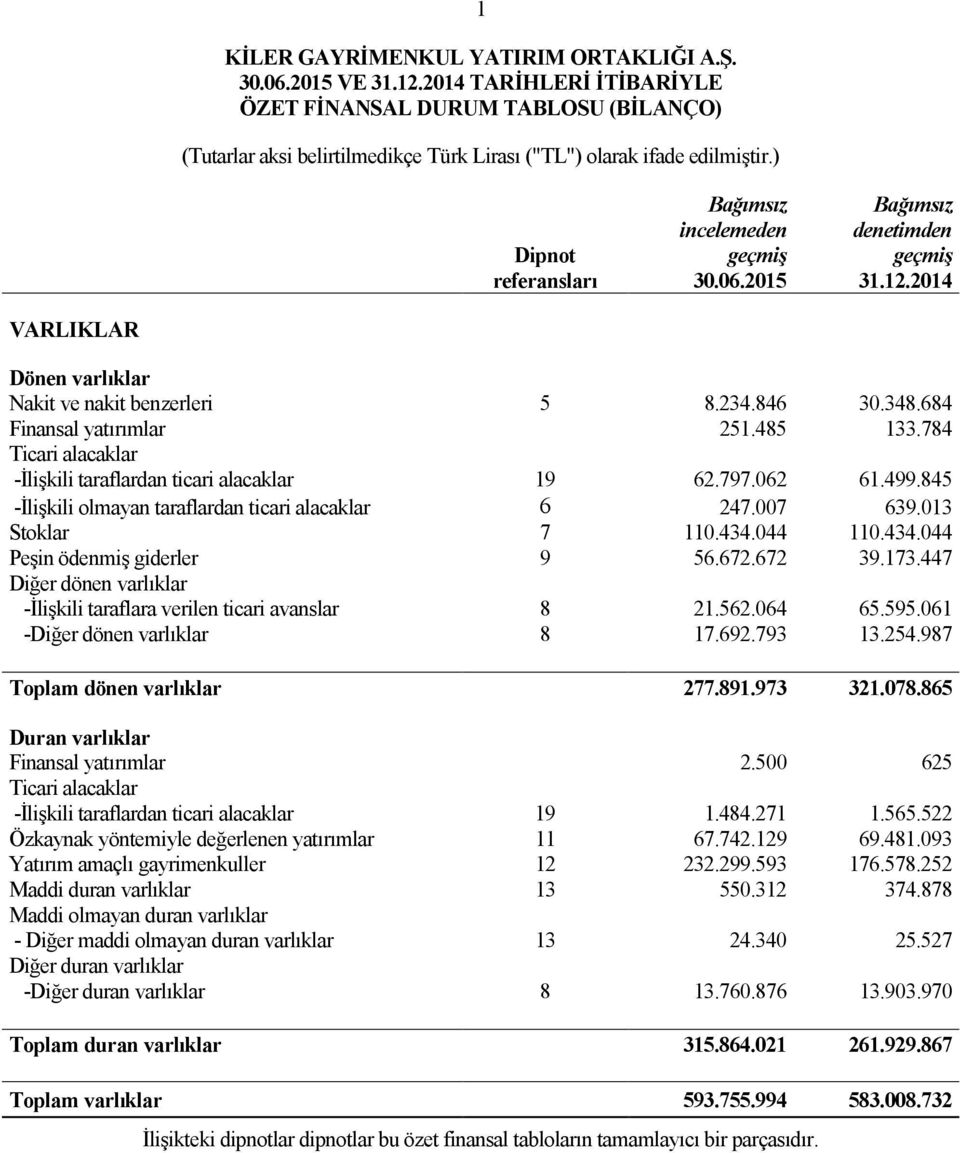 485 133.784 Ticari alacaklar -İlişkili taraflardan ticari alacaklar 19 62.797.062 61.499.845 -İlişkili olmayan taraflardan ticari alacaklar 6 247.007 639.013 Stoklar 7 110.434.