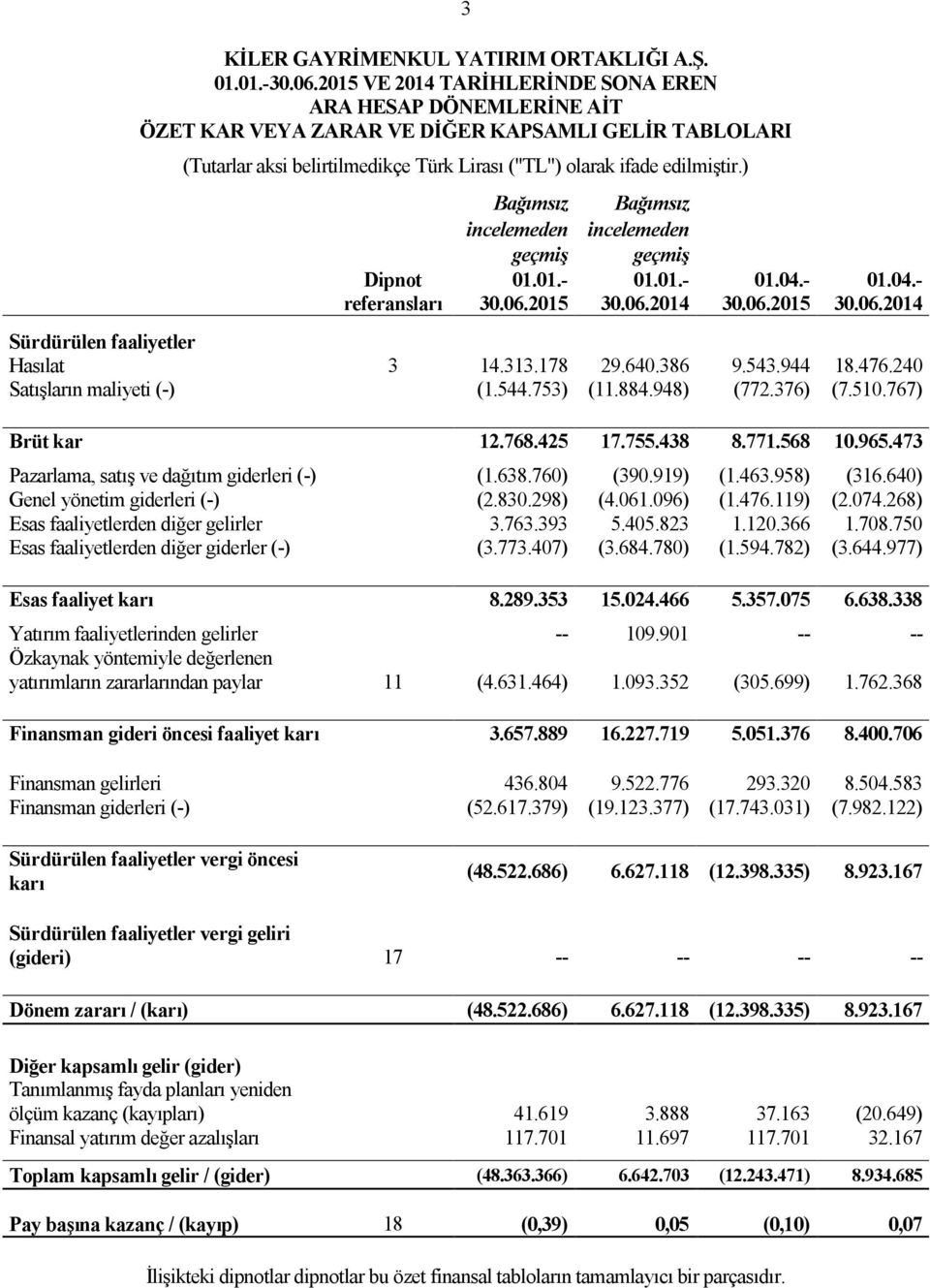 ) Dipnot referansları Bağımsız Bağımsız incelemeden incelemeden geçmiş geçmiş 01.01.- 01.01.- 30.06.2015 30.06.2014 01.04.- 30.06.2015 01.04.- 30.06.2014 Sürdürülen faaliyetler Hasılat 3 14.313.