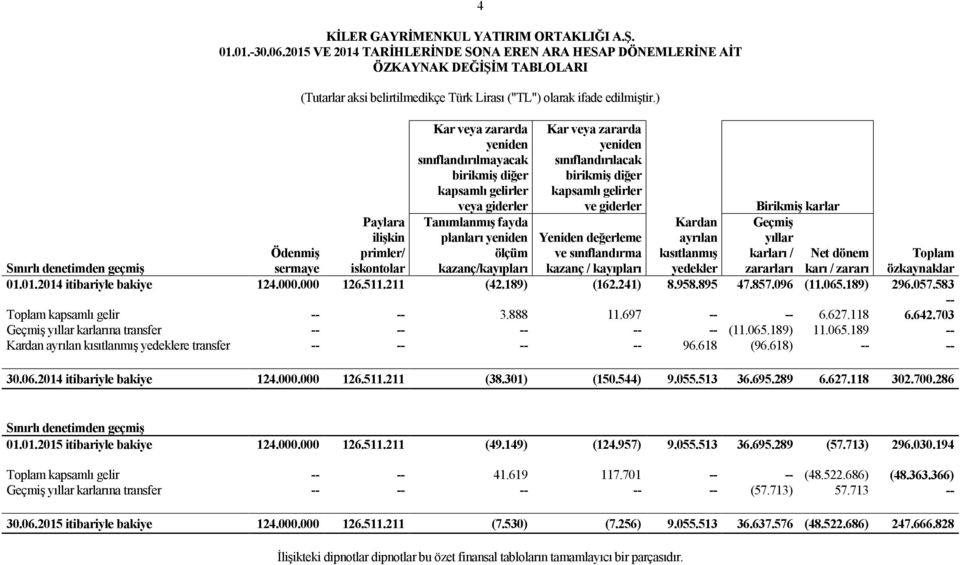 kapsamlı gelirler ve giderler Birikmiş karlar Paylara ilişkin Yeniden değerleme Kardan ayrılan Geçmiş yıllar Sınırlı denetimden geçmiş Ödenmiş sermaye primler/ iskontolar kazanç/kayıpları ve