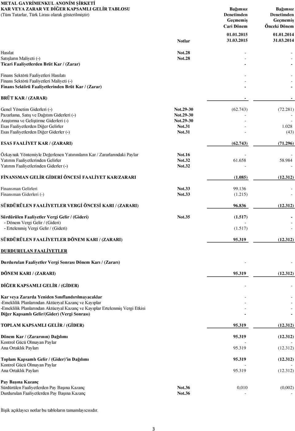 28 - - Ticari Faaliyetlerden Brüt Kar / (Zarar) - - Finans Sektörü Faaliyetleri Hasılatı - - Finans Sektörü Faaliyetleri Maliyeti (-) - - Finans Sektörü Faaliyetlerinden Brüt Kar / (Zarar) - - BRÜT