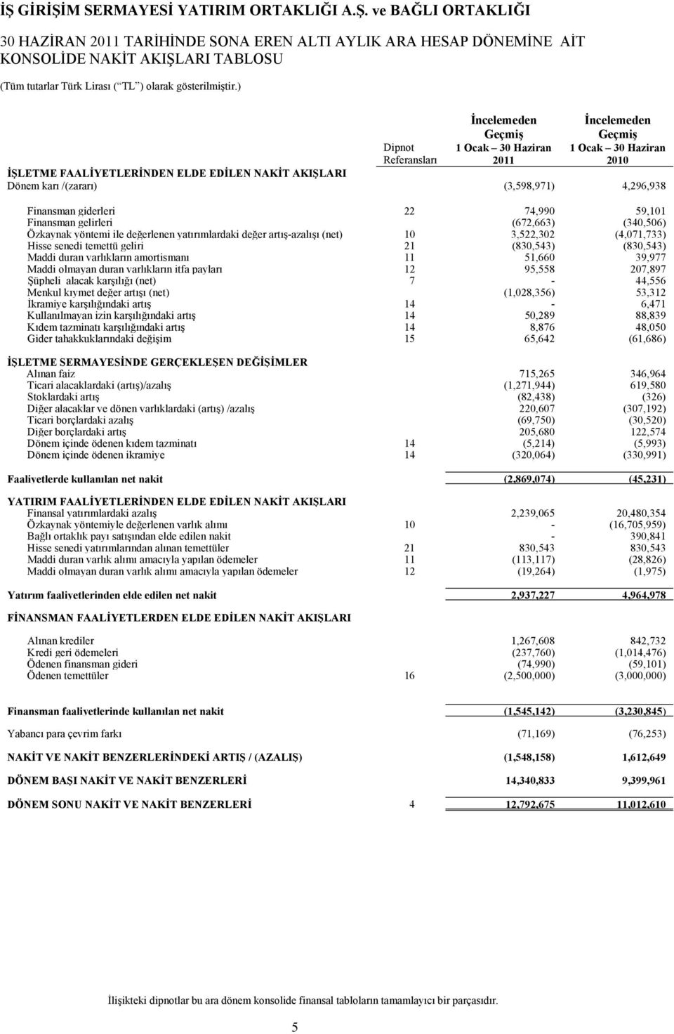 4,296,938 Finansman giderleri 22 74,990 59,101 Finansman gelirleri (672,663) (340,506) Özkaynak yöntemi ile değerlenen yatırımlardaki değer artış-azalışı (net) 10 3,522,302 (4,071,733) Hisse senedi