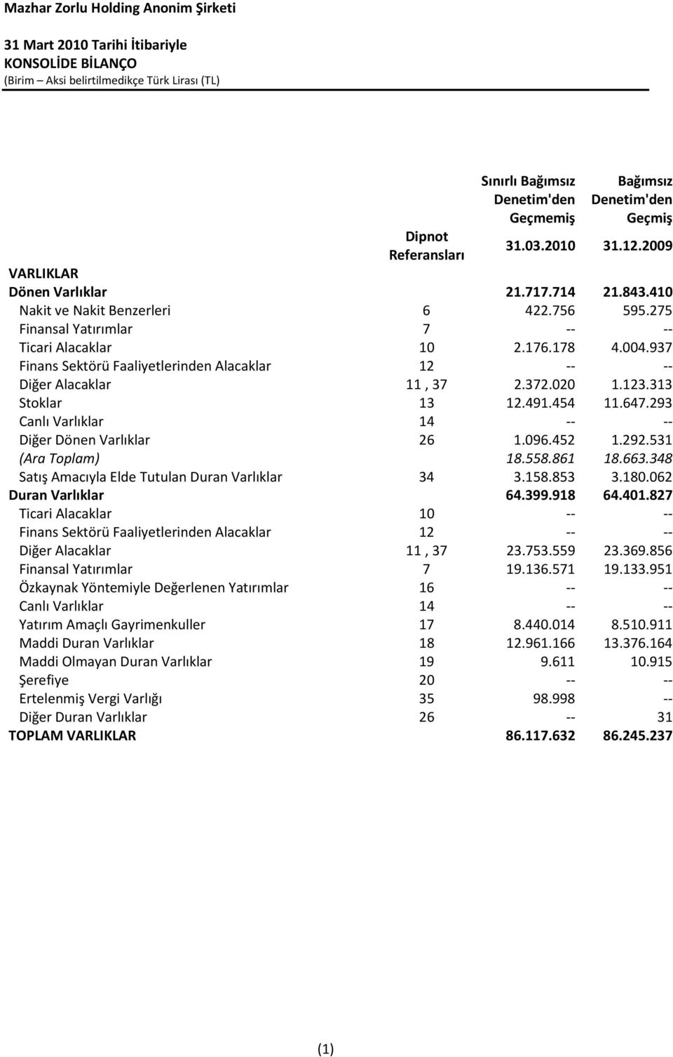 937 Finans Sektörü Faaliyetlerinden Alacaklar 12 -- -- Diğer Alacaklar 11, 37 2.372.020 1.123.313 Stoklar 13 12.491.454 11.647.293 Canlı Varlıklar 14 -- -- Diğer Dönen Varlıklar 26 1.096.452 1.292.