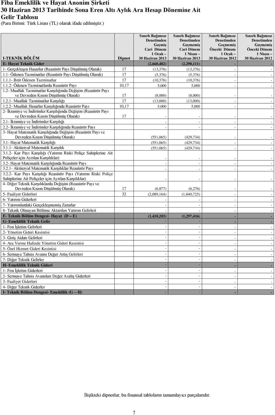 E- Hayat Teknik Gider (2,660,482) (2,290,111) - - 1- Gerçekleşen Hasarlar (Reasürör Payı Düşülmüş Olarak) 17 (13,376) (13,376) - - 1.