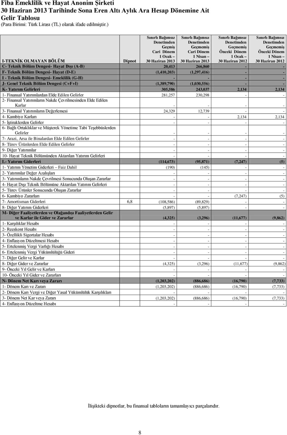 Dipnot C- Teknik Bölüm Dengesi- Hayat Dışı (A-B) 20,413 266,860 - - F- Teknik Bölüm Dengesi- Hayat (D-E) (1,410,203) (1,297,416) - - I - Teknik Bölüm Dengesi- Emeklilik (G-H) - - - - J- Genel Teknik