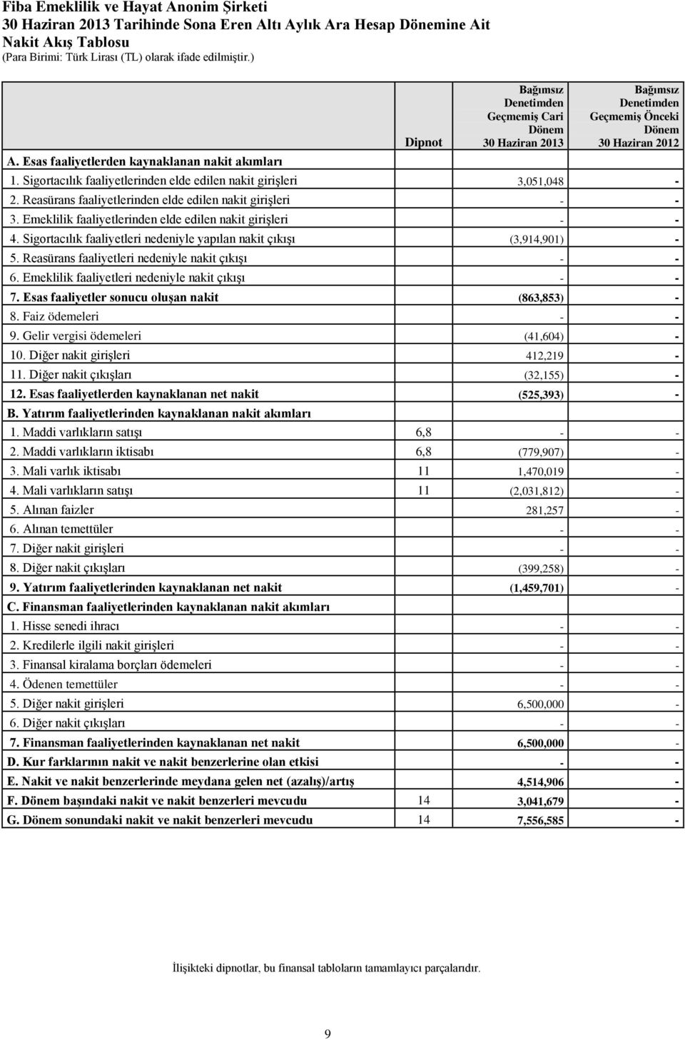 Sigortacılık faaliyetlerinden elde edilen nakit girişleri 3,051,048-2. Reasürans faaliyetlerinden elde edilen nakit girişleri - - 3. Emeklilik faaliyetlerinden elde edilen nakit girişleri - - 4.