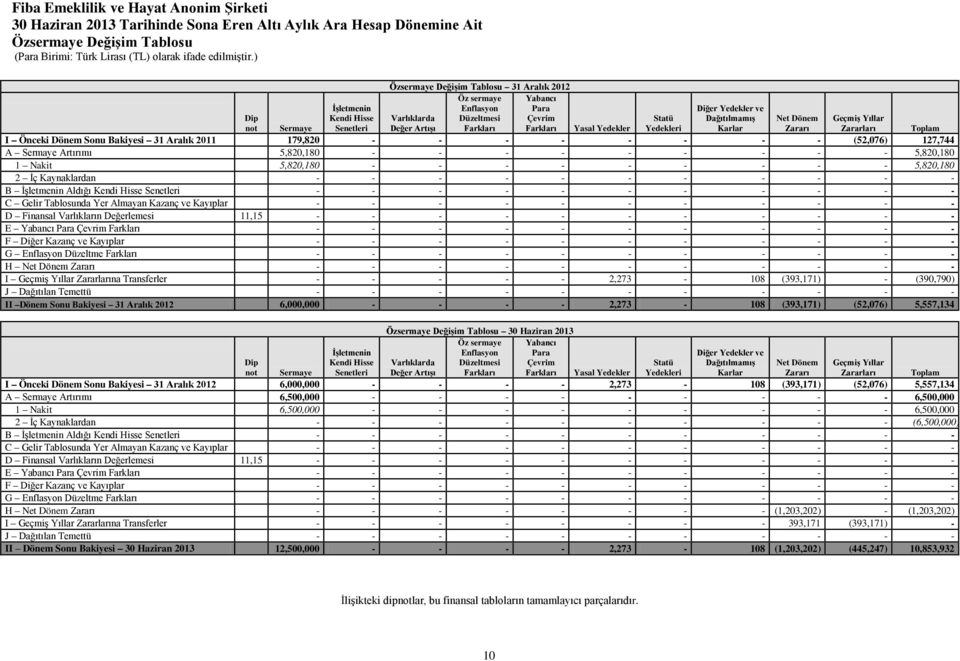 Toplam I Önceki Dönem Sonu Bakiyesi 31 Aralık 2011 179,820 - - - - - - - - (52,076) 127,744 A Sermaye Artırımı 5,820,180 - - - - - - - - - 5,820,180 1 Nakit 5,820,180 - - - - - - - - - 5,820,180 2 İç