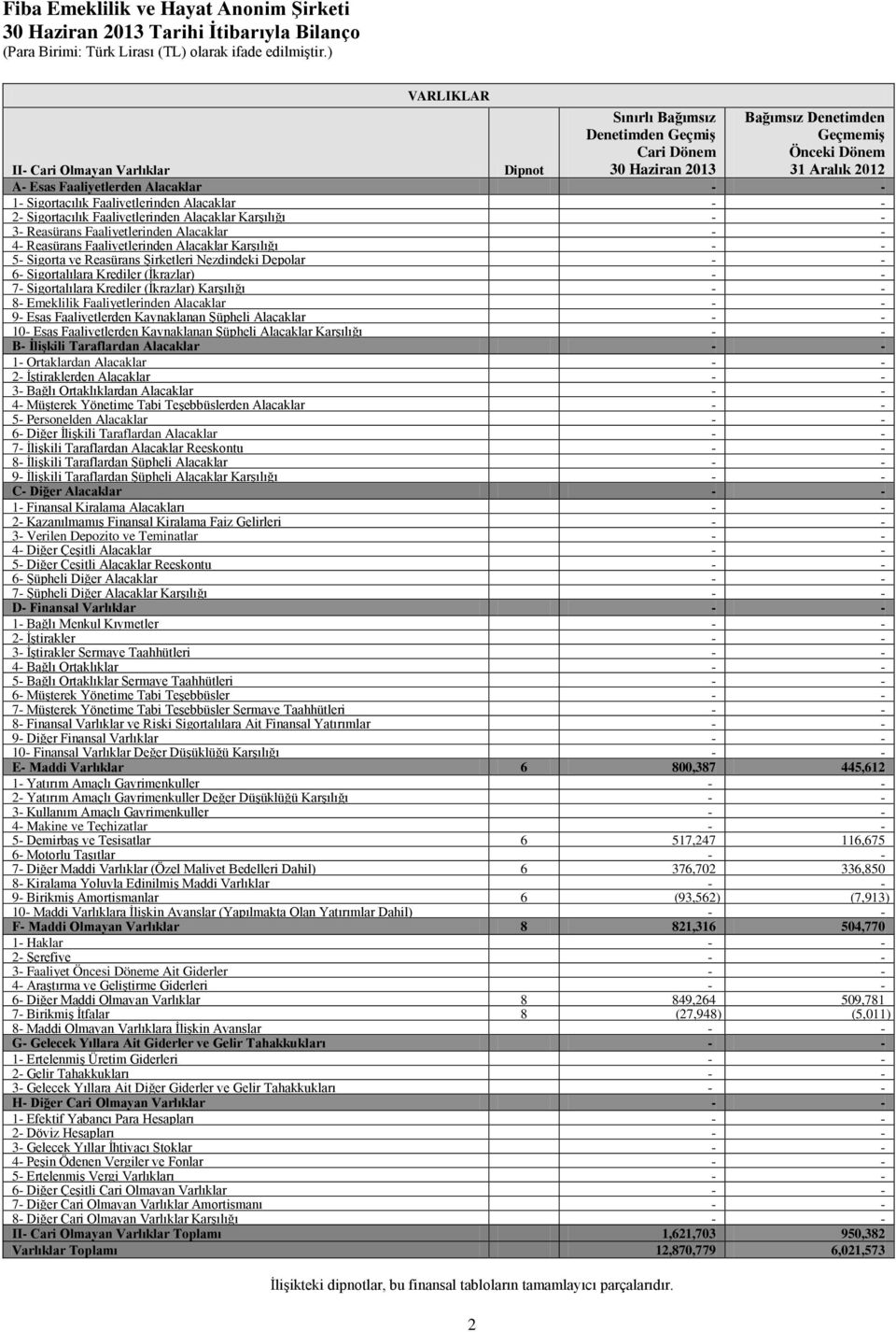 Reasürans Faaliyetlerinden Alacaklar Karşılığı - - 5- Sigorta ve Reasürans Şirketleri Nezdindeki Depolar - - 6- Sigortalılara Krediler (İkrazlar) - - 7- Sigortalılara Krediler (İkrazlar) Karşılığı -