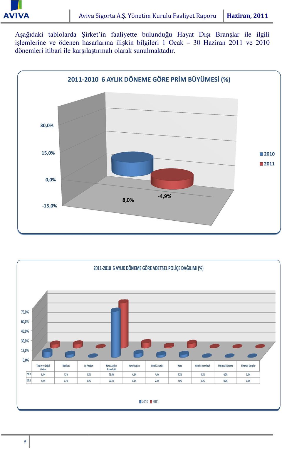 Haziran 2011 ve 2010 dönemleri itibari ile karşılaştırmalı olarak sunulmaktadır.