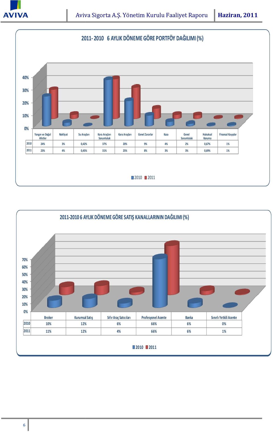 Kara Araçları Sorumluluk Kara Araçları Genel Zararlar Kaza Genel Sorumluluk Hukuksal Koruma Finansal Kayıplar 2010 24% 3% 0,42% 37% 20% 9% 4% 2% 0,67% 1% 2011